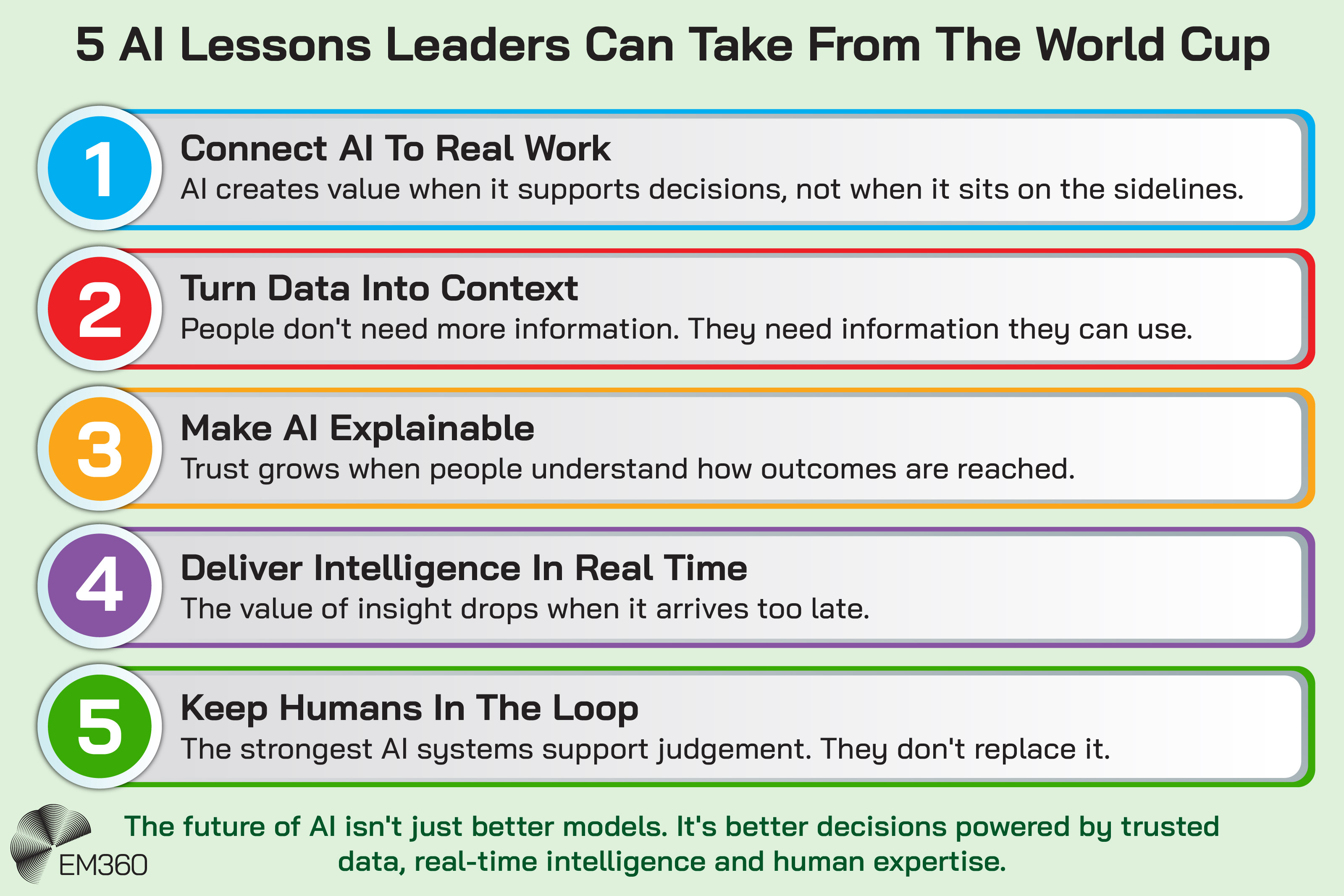  Infographic titled &ldquo;5 AI Lessons Leaders Can Take From The World Cup&rdquo; highlighting five principles for successful AI adoption. The lessons are: Connect AI To Real Work, Turn Data Into Context, Make AI Explainable, Deliver Intelligence In Real Time, and Keep Humans In The Loop. Each lesson includes a short explanation focused on decision support, actionable information, trust, timely insights, and human judgement. A concluding statement reads: &ldquo;The future of AI isn't just better models. It's better decisions powered by trusted data, real-time intelligence and human expertise.&rdquo; The EM360 logo appears in the bottom left corner. 