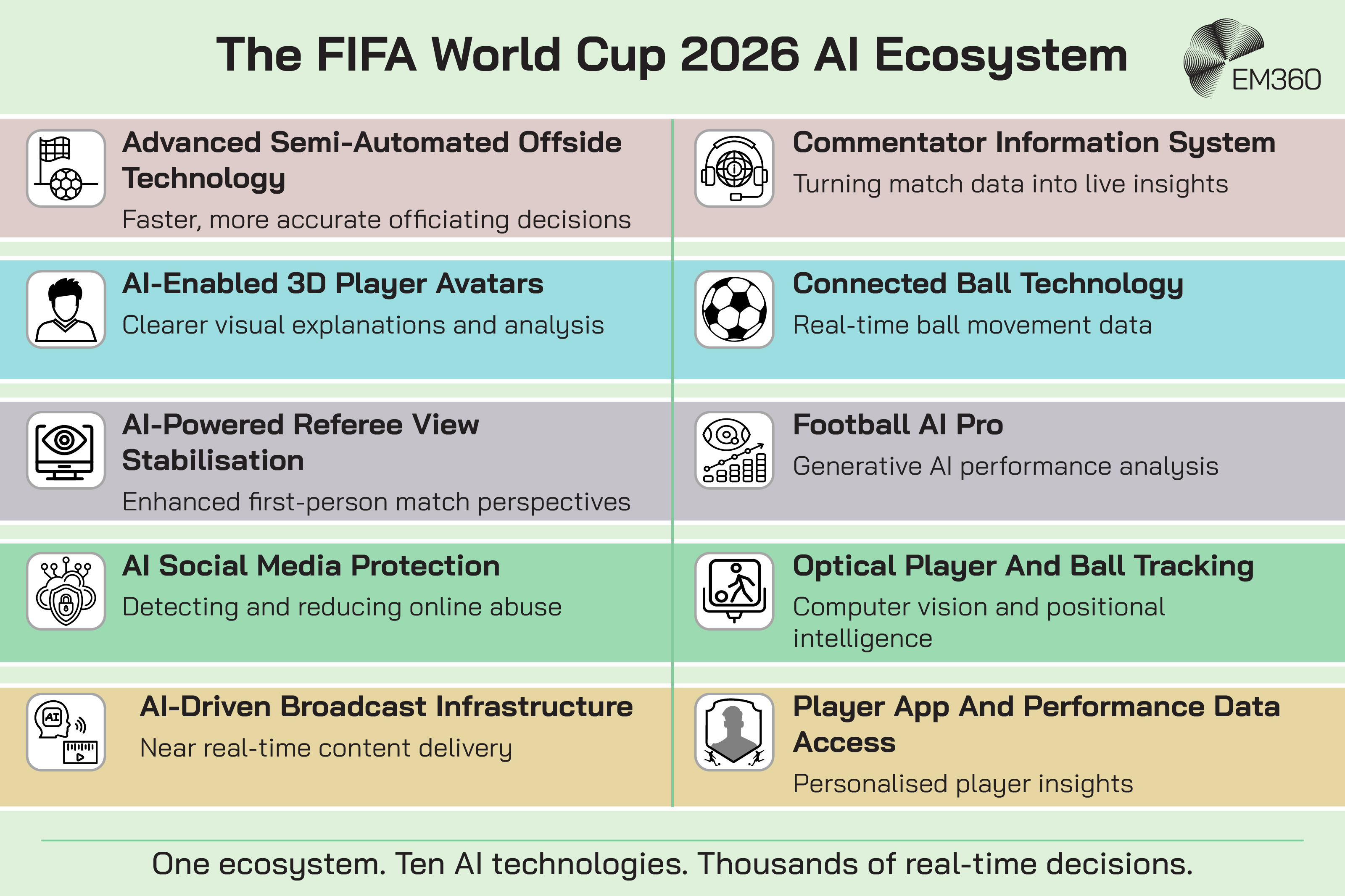 Infographic titled &ldquo;The FIFA World Cup 2026 AI Ecosystem&rdquo; showing ten artificial intelligence technologies being used across the tournament. The technologies are Advanced Semi-Automated Offside Technology, AI-Enabled 3D Player Avatars, AI-Powered Referee View Stabilisation, AI Social Media Protection, AI-Driven Broadcast Infrastructure, Commentator Information System, Connected Ball Technology, Football AI Pro, Optical Player and Ball Tracking, and Player App and Performance Data Access. Each technology includes a short description explaining its role in officiating, broadcasting, analysis, player performance, fan experience, safety, and real-time decision-making. A footer reads: &ldquo;One ecosystem. Ten AI technologies. Thousands of real-time decisions.&rdquo; The EM360 logo appears in the top right corner. 