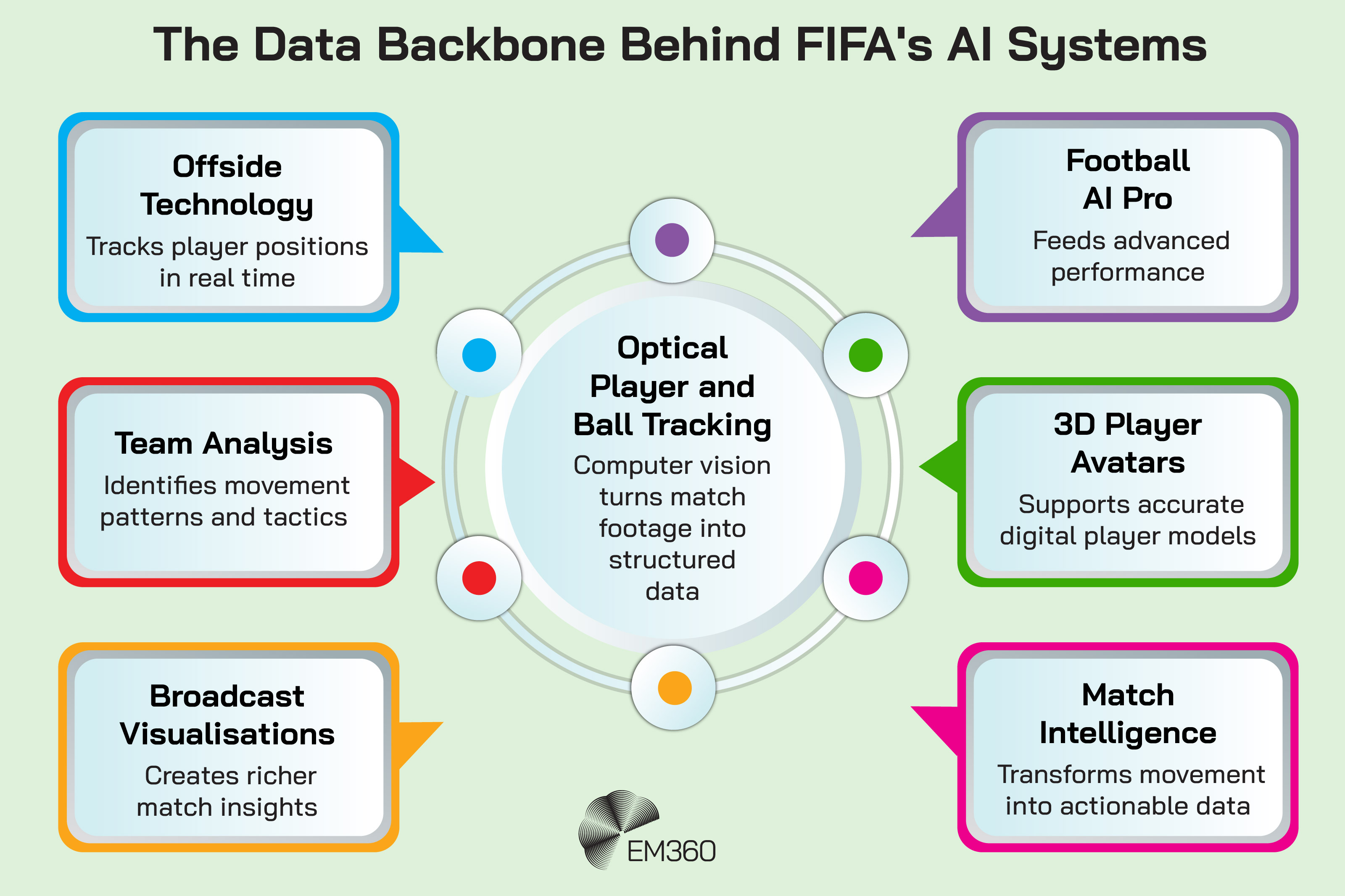 Infographic titled &ldquo;The Data Backbone Behind FIFA's AI Systems&rdquo; showing Optical Player and Ball Tracking at the centre of FIFA's AI ecosystem. The central panel explains that computer vision turns match footage into structured data. Six connected applications surround it: Offside Technology, which tracks player positions in real time; Team Analysis, which identifies movement patterns and tactics; Broadcast Visualisations, which create richer match insights; Football AI Pro, which feeds advanced performance analysis; 3D Player Avatars, which support accurate digital player models; and Match Intelligence, which transforms movement data into actionable insights. The EM360 logo appears at the bottom of the graphic. 