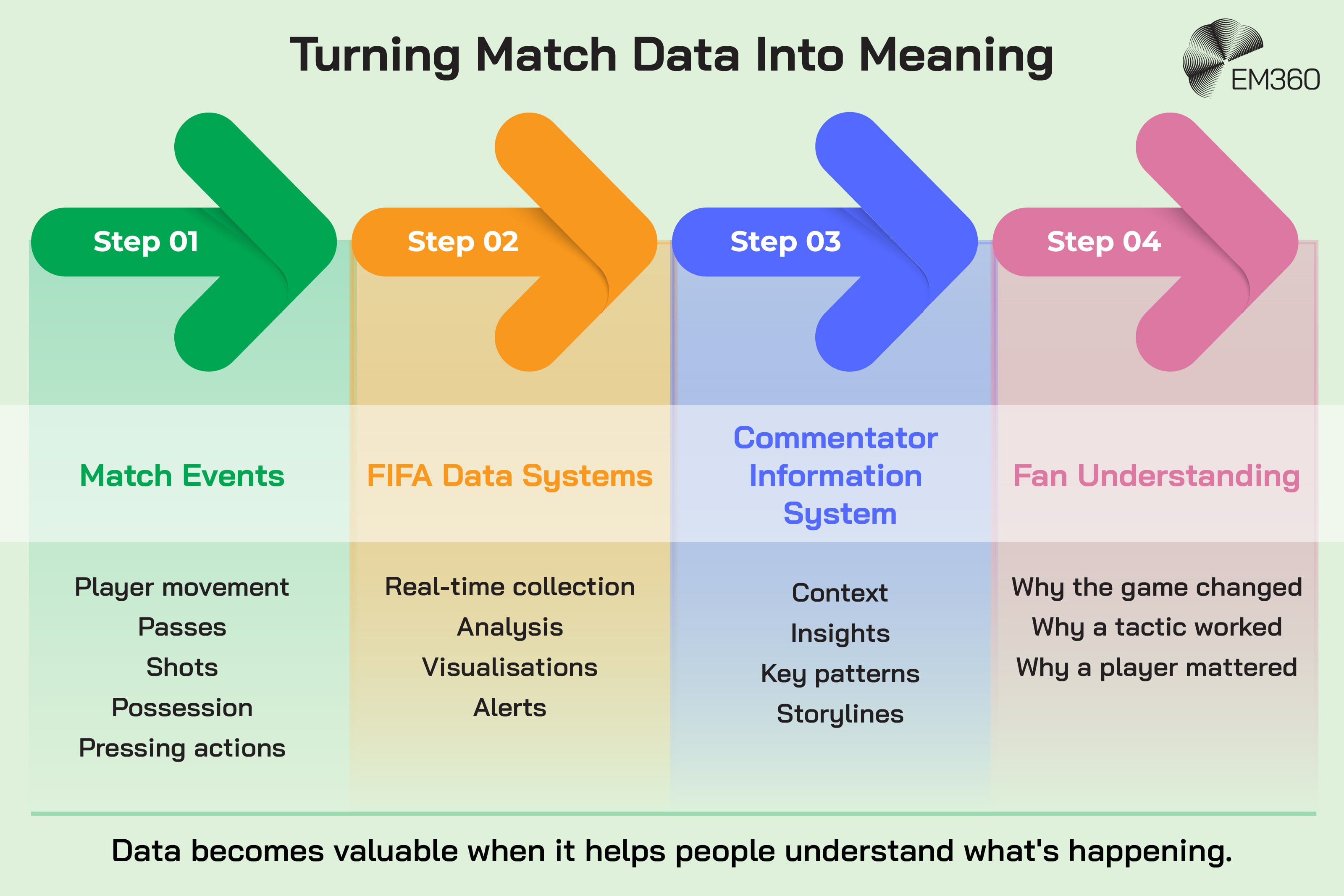 Infographic titled &ldquo;Turning Match Data Into Meaning&rdquo; showing a four-step process that transforms football match data into fan understanding. Step 1, Match Events, includes player movement, passes, shots, possession, and pressing actions. Step 2, FIFA Data Systems, includes real-time collection, analysis, visualisations, and alerts. Step 3, Commentator Information System, provides context, insights, key patterns, and storylines. Step 4, Fan Understanding, explains why the game changed, why a tactic worked, and why a player mattered. A footer states: &ldquo;Data becomes valuable when it helps people understand what's happening.&rdquo; The EM360 logo appears in the top right corner.