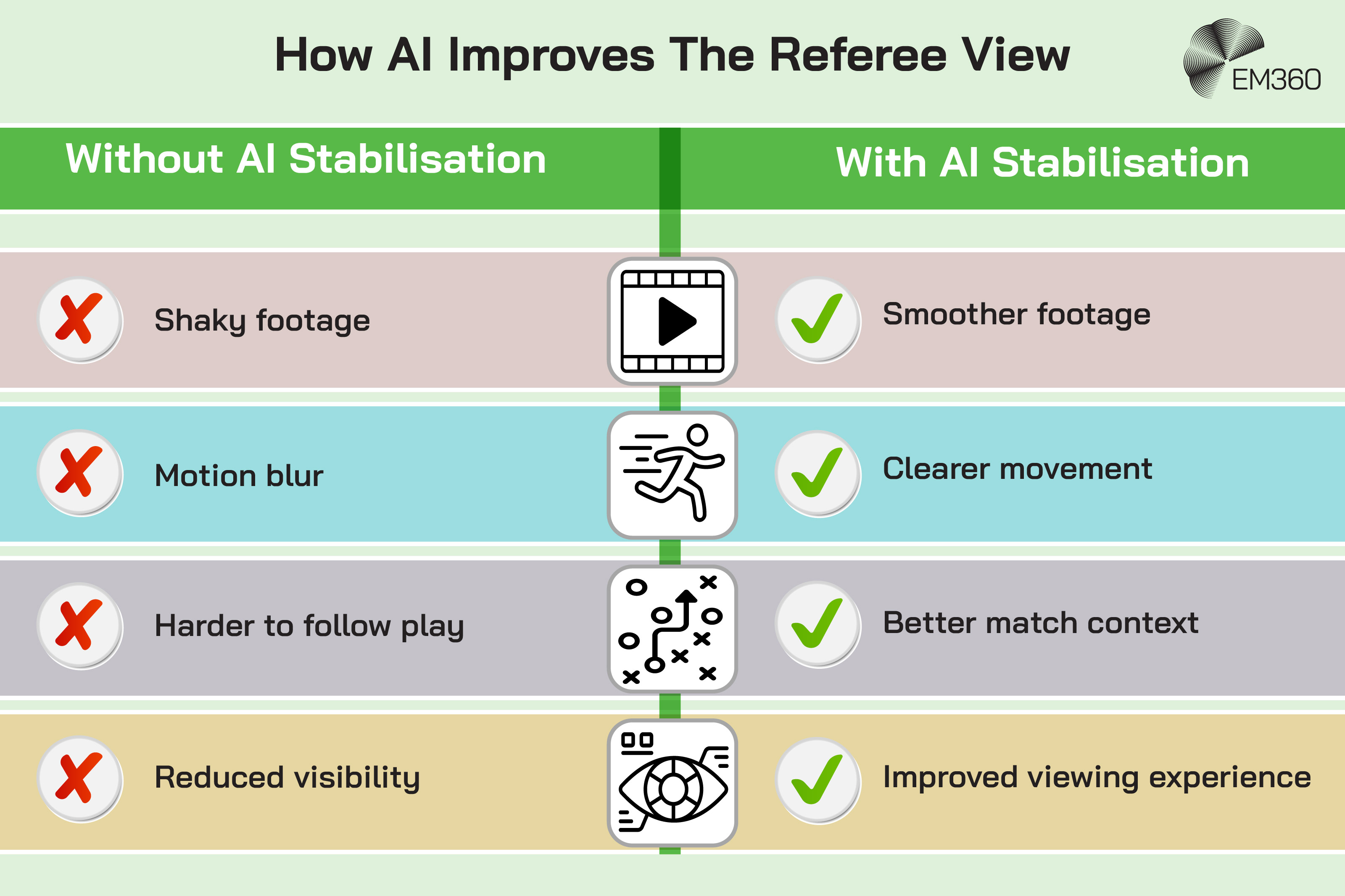 Infographic titled &ldquo;How AI Improves The Referee View&rdquo; comparing referee camera footage without and with AI stabilisation. The left side, labelled &ldquo;Without AI Stabilisation&rdquo;, lists shaky footage, motion blur, harder-to-follow play, and reduced visibility, each marked with a red cross. The right side, labelled &ldquo;With AI Stabilisation&rdquo;, lists smoother footage, clearer movement, better match context, and improved viewing experience, each marked with a green tick. Icons in the centre represent video footage, player movement, match tactics, and visibility. The EM360 logo appears in the top right corner. 