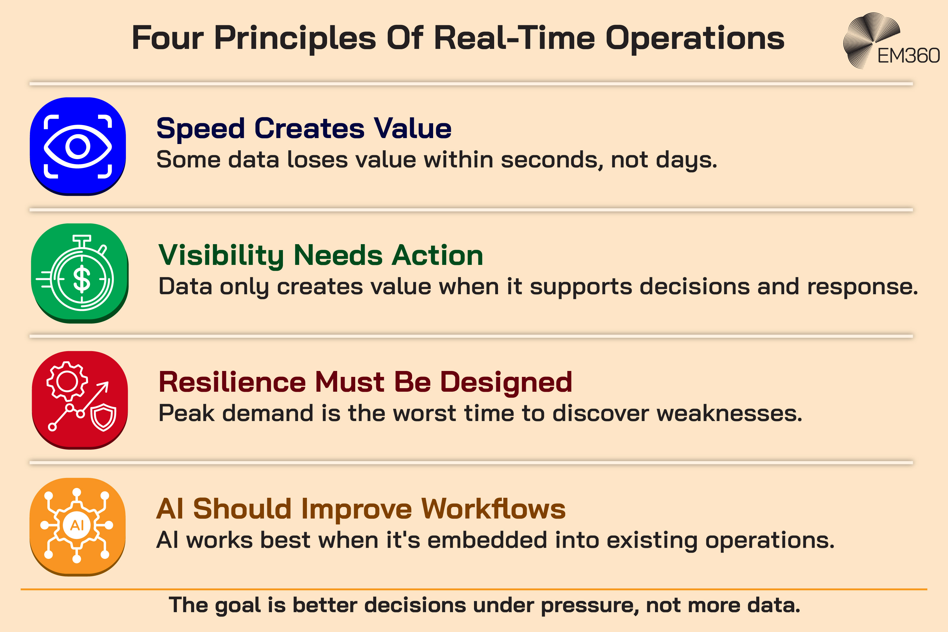 Infographic titled &ldquo;Four Principles Of Real-Time Operations&rdquo; presenting four principles for managing fast-moving operational environments. &ldquo;Speed Creates Value&rdquo; explains that some data loses value within seconds rather than days. &ldquo;Visibility Needs Action&rdquo; states that data only creates value when it supports decisions and response. &ldquo;Resilience Must Be Designed&rdquo; warns that peak demand is the worst time to discover weaknesses. &ldquo;AI Should Improve Workflows&rdquo; explains that AI works best when embedded into existing operations. A final statement says the goal is better decisions under pressure, not more data.