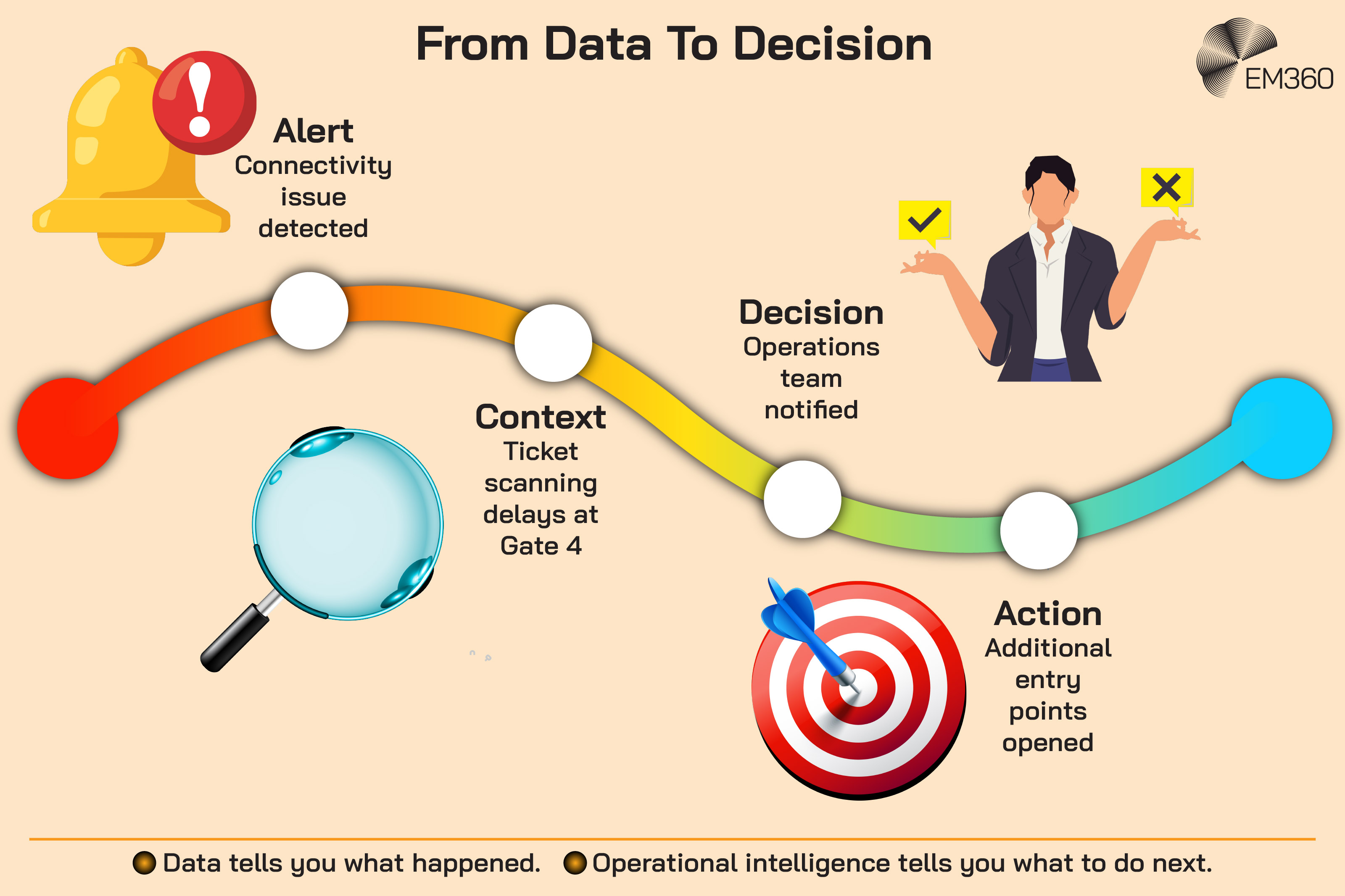 Infographic titled &ldquo;From Data To Decision&rdquo; illustrating how operational intelligence turns real-time information into action. A curved process moves from &ldquo;Alert&rdquo;, where a connectivity issue is detected, to &ldquo;Context&rdquo;, where ticket scanning delays at Gate 4 provide additional information. It then moves to &ldquo;Decision&rdquo;, where the operations team is notified, and finally &ldquo;Action&rdquo;, where additional entry points are opened. A footer contrasts the roles of information and operational intelligence: &ldquo;Data tells you what happened. Operational intelligence tells you what to do next.&rdquo;