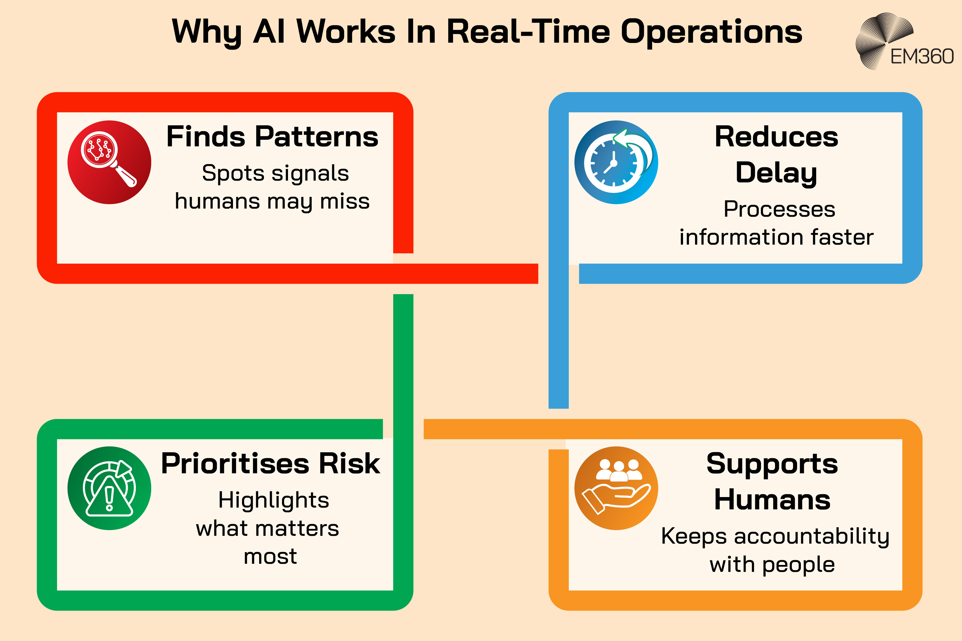 Infographic titled &ldquo;Why AI Works In Real-Time Operations&rdquo; showing four ways AI can support fast-moving operational environments. &ldquo;Finds Patterns&rdquo; explains that AI can spot signals humans may miss. &ldquo;Reduces Delay&rdquo; highlights faster information processing. &ldquo;Prioritises Risk&rdquo; shows how AI can highlight the most important issues, while &ldquo;Supports Humans&rdquo; emphasises that accountability remains with people. Each capability is presented in a separate coloured panel with a corresponding icon.