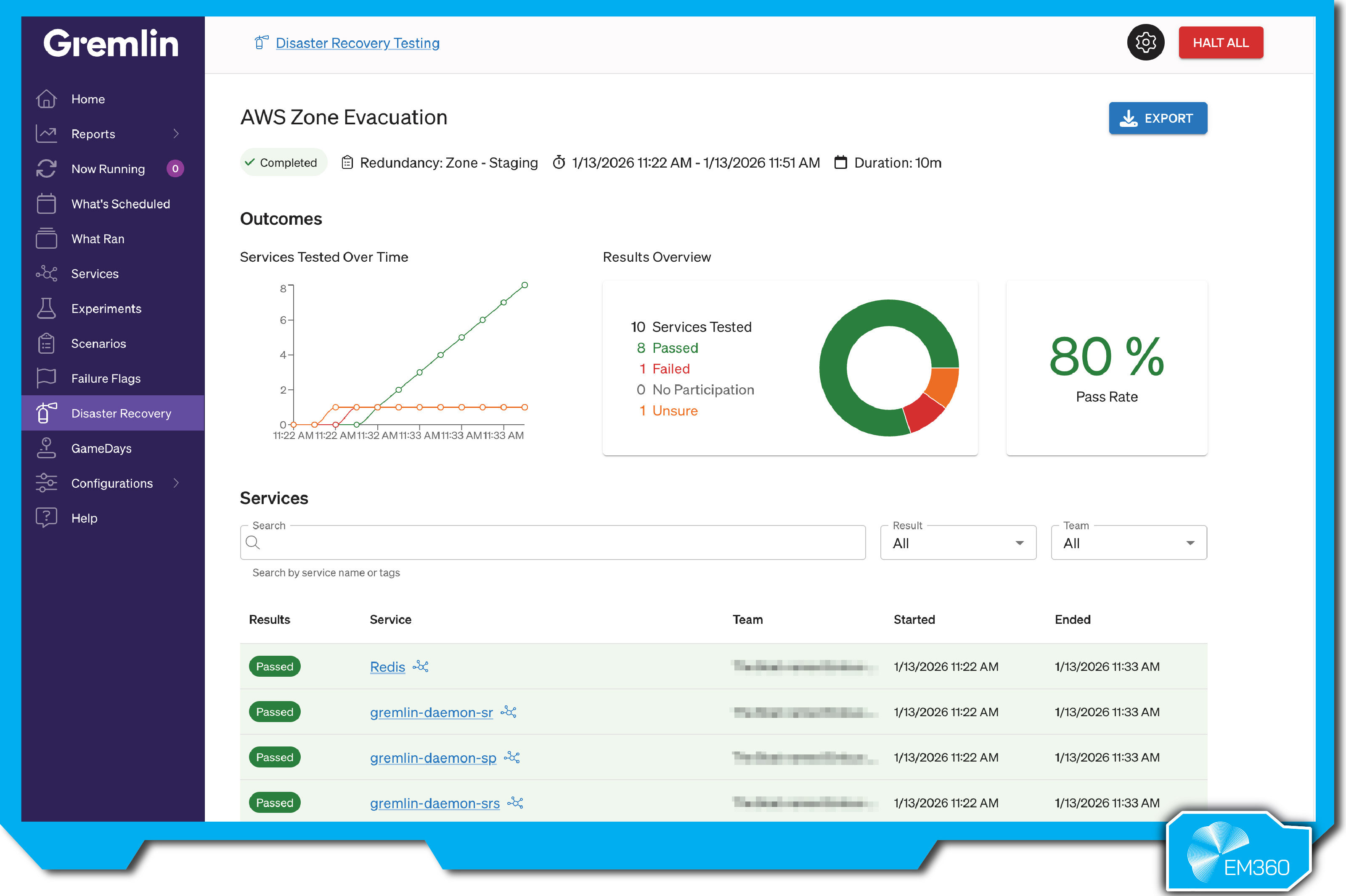 Screenshot of Gremlin&rsquo;s Disaster Recovery Testing dashboard showing the results of an AWS zone evacuation test, including test status, duration, service-level outcomes, an 80 per cent pass rate, and a table listing which services passed, failed, or require further investigation.