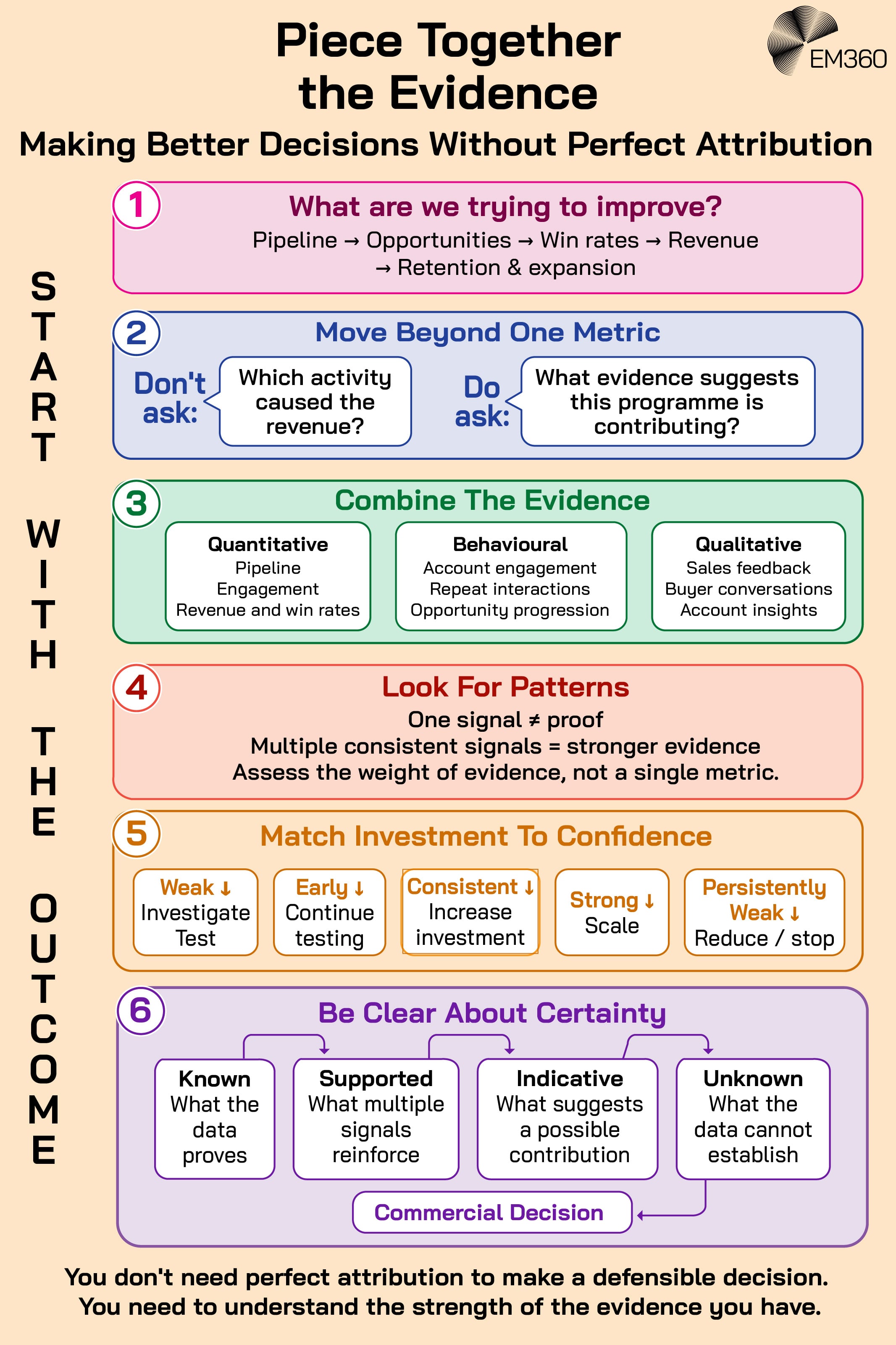 An infographic summarising what enterprises should do to make decisions when they don't have full attribution.