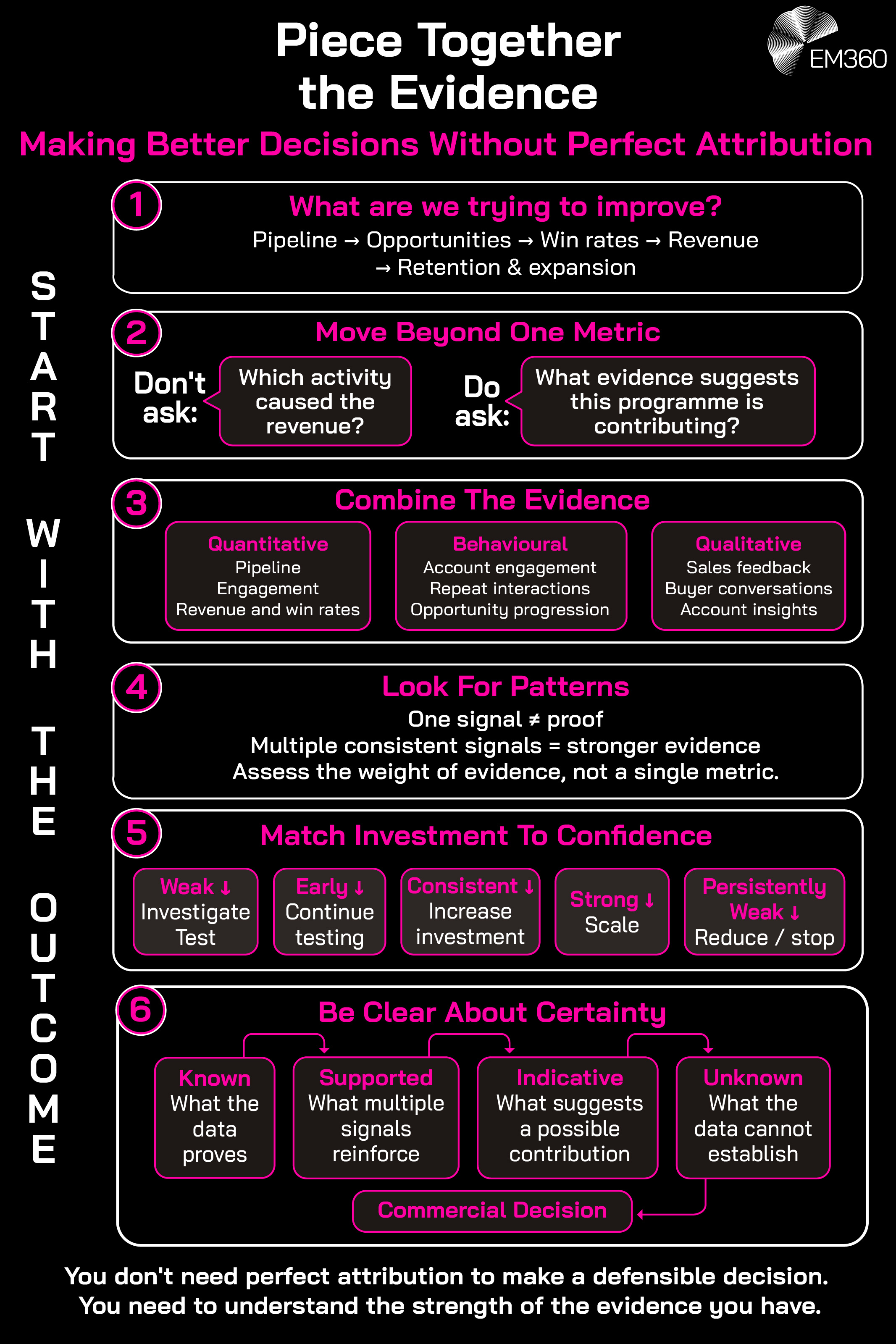 A summary infographic for the article on how revenue leaders make decisions without full attribution.