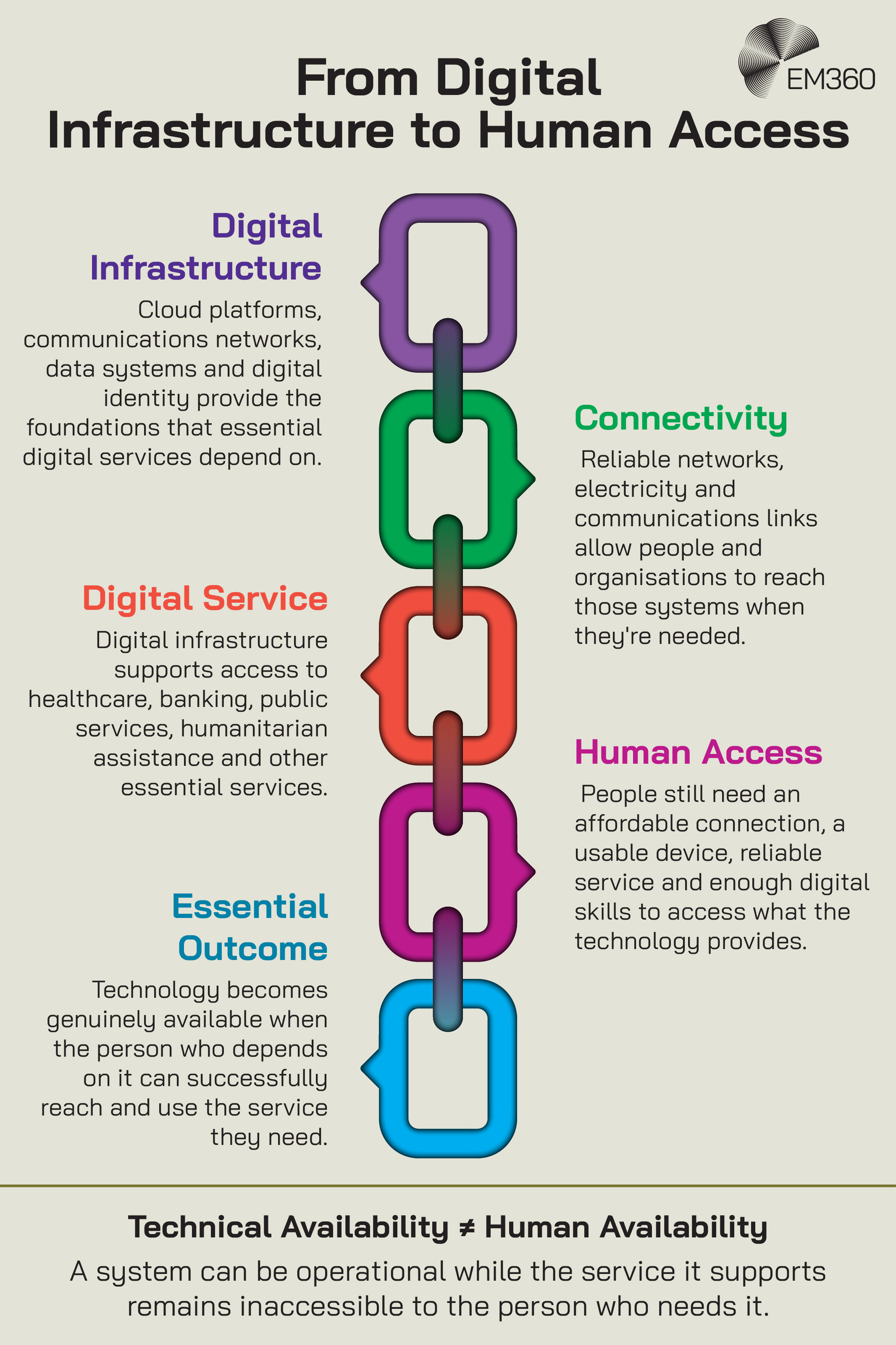 An EM360 infographic using five linked chain segments to show how digital infrastructure ultimately connects to human access and essential outcomes. Digital infrastructure, including cloud platforms, communications networks, data systems and digital identity, provides the foundation for essential digital services. Connectivity through reliable networks, electricity and communications links allows people and organisations to reach those systems. Digital services then provide access to areas such as healthcare, banking, public services and humanitarian assistance. Human access still depends on affordable connectivity, a usable device, reliable service and sufficient digital skills. The final link is the essential outcome, where technology becomes genuinely available only when the person who depends on it can successfully reach and use the service they need. The graphic emphasises that technical availability isn't the same as human availability because an operational system can still support a service that remains inaccessible to the person who needs it.