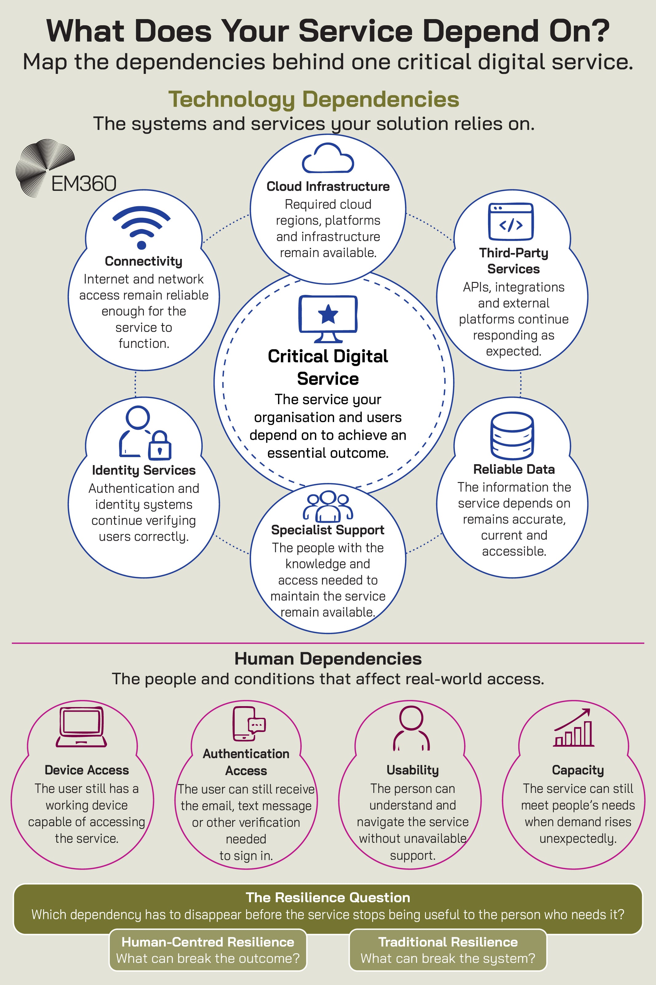 An EM360 infographic mapping the technology and human dependencies behind a critical digital service. At the centre is the critical digital service an organisation and its users depend on for an essential outcome. Its technology dependencies include reliable connectivity, cloud infrastructure, responsive third-party services and APIs, accurate and accessible data, specialist support, and functioning identity services. Below, human dependencies include a working device capable of accessing the service, continued access to authentication methods, sufficient usability for people to navigate the service without unavailable support, and enough capacity to meet demand. The graphic reframes resilience around a practical question: which dependency has to disappear before the service stops being useful to the person who needs it? It contrasts traditional resilience, which asks what can break the system, with human-centred resilience, which asks what can break the outcome.