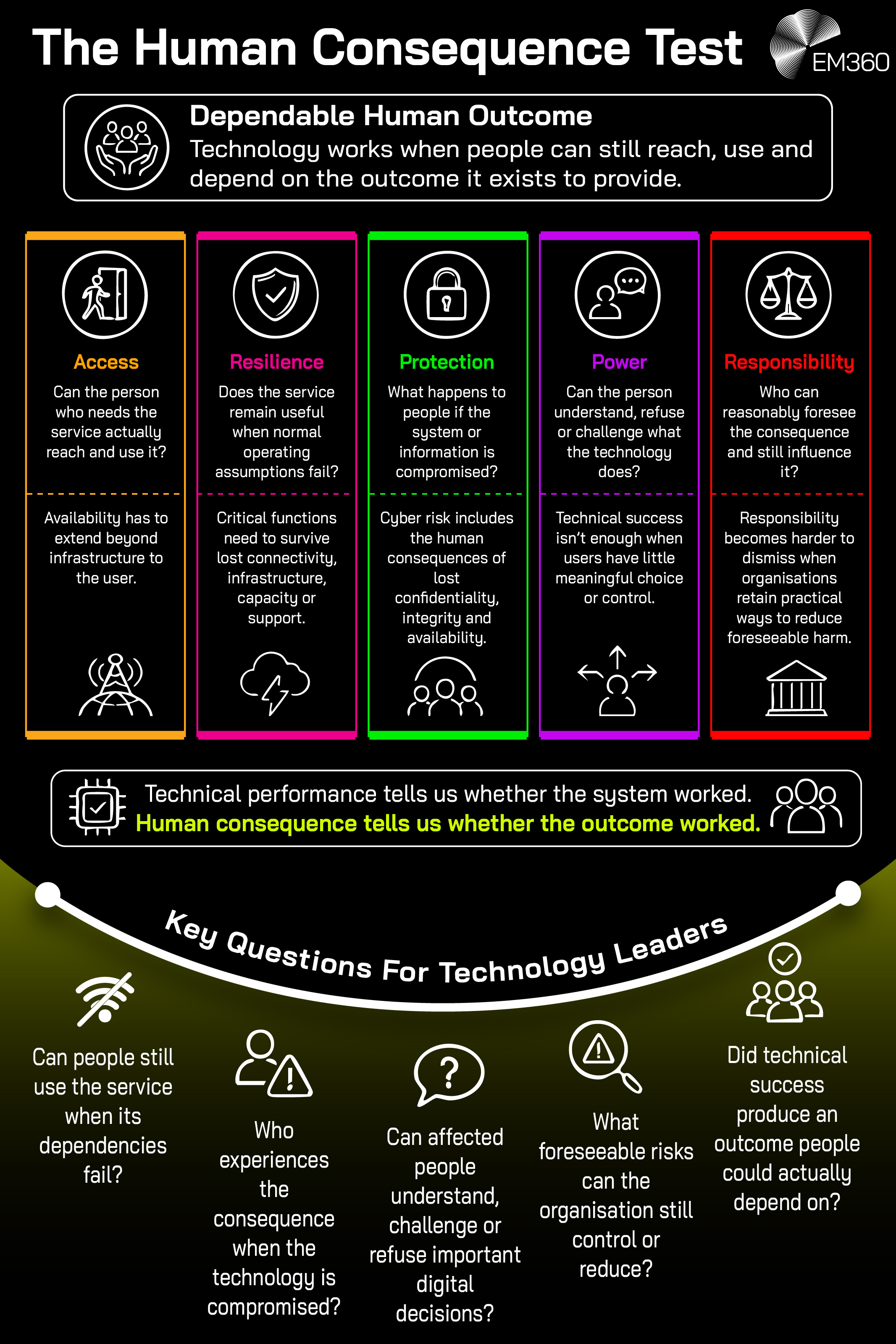 A black EM360 infographic presenting a five-part framework for evaluating whether technology produces a dependable human outcome. It defines successful technology as technology people can still reach, use and depend on for the outcome it exists to provide. The five tests are access, asking whether the person who needs the service can actually reach and use it; resilience, asking whether it remains useful when normal operating assumptions fail; protection, examining what happens to people if systems or information are compromised; power, asking whether people can understand, refuse or challenge what the technology does; and responsibility, asking who could reasonably foresee the consequence and still influence it. The graphic distinguishes technical performance from human consequence, arguing that technical performance shows whether the system worked while human consequence shows whether the outcome worked. It closes with questions for technology leaders about failed dependencies, the effects of compromise, people's ability to challenge digital decisions, foreseeable risks organisations can still reduce, and whether technical success produced an outcome people could actually depend on.