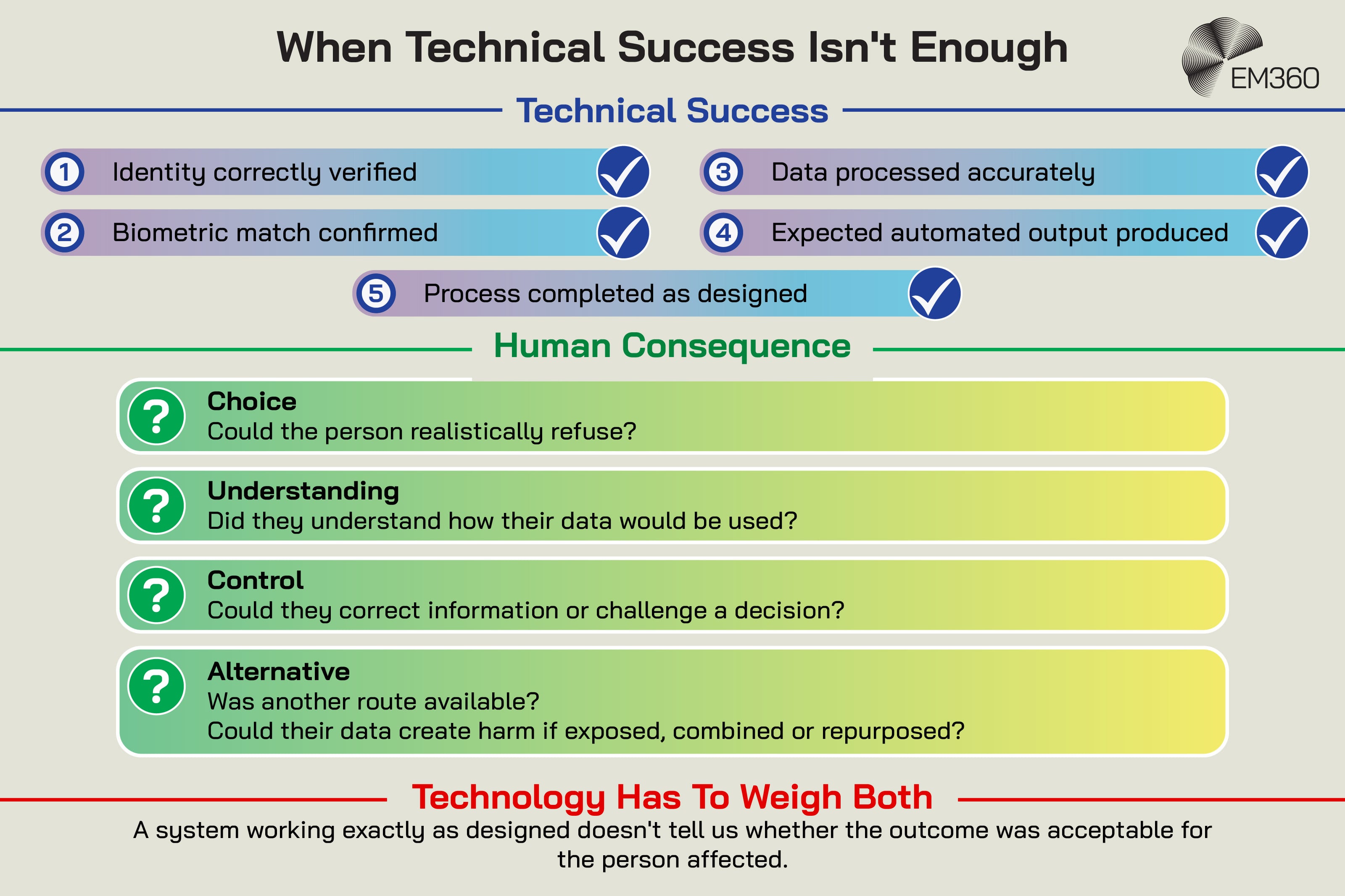 An EM360 infographic contrasting technical success with its human consequences. The top half lists five signs of technical success: identity correctly verified, biometric match confirmed, data processed accurately, expected automated output produced, and the process completed as designed. The lower half asks whether the affected person had meaningful choice, understood how their data would be used, could correct information or challenge a decision, and had an alternative route available. It concludes that a system working exactly as designed doesn't necessarily mean the outcome was acceptable for the person affected, so technology needs to weigh both technical performance and human consequence.
