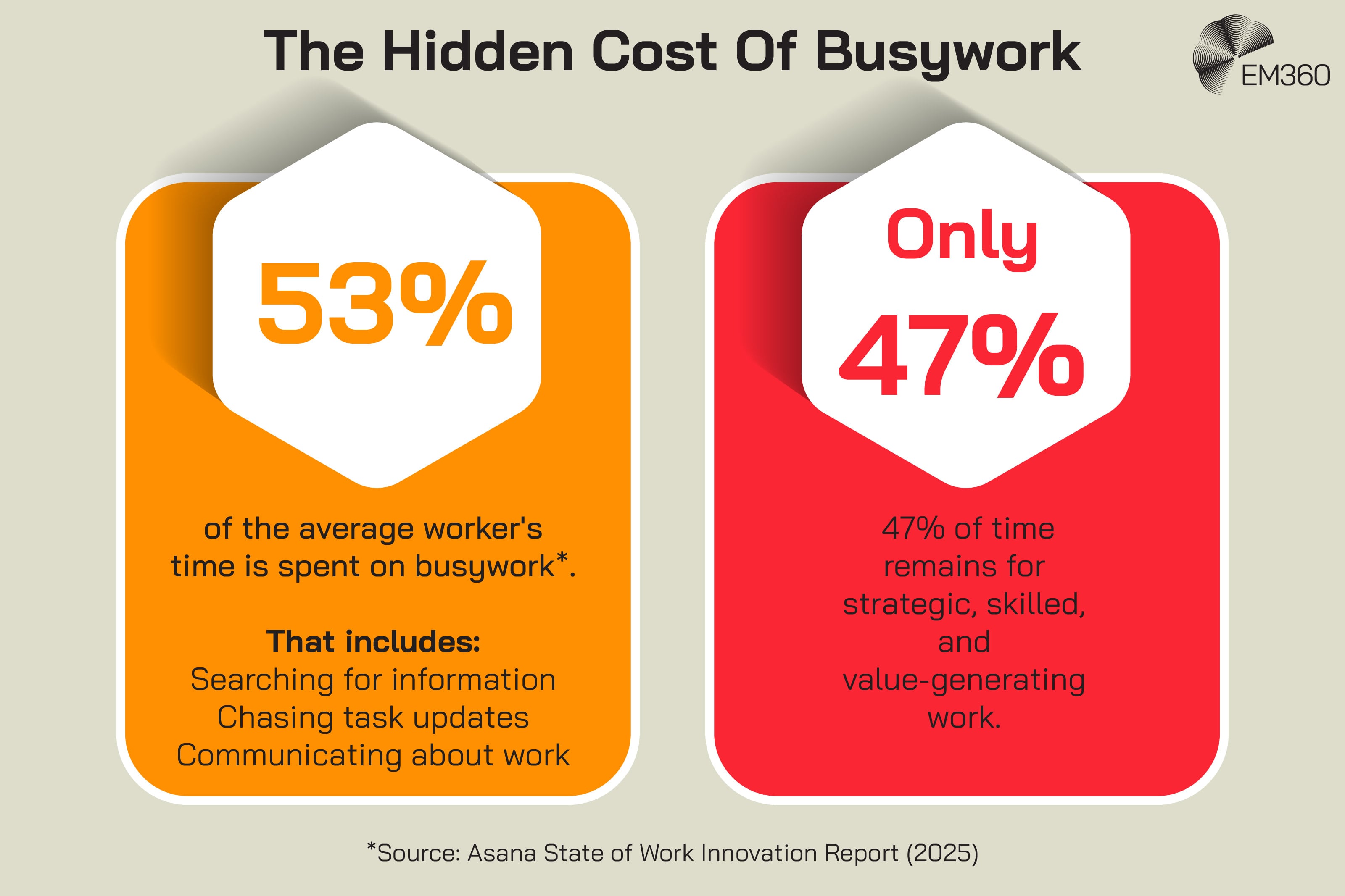 Alt text: EM360 infographic titled &ldquo;The Hidden Cost Of Busywork.&rdquo; Two large orange and red panels show that 53% of the average worker's time is spent on busywork, including searching for information, chasing task updates, and communicating about work. This leaves only 47% of time for strategic, skilled, and value-generating work. Source: Asana State of Work Innovation Report 2025.