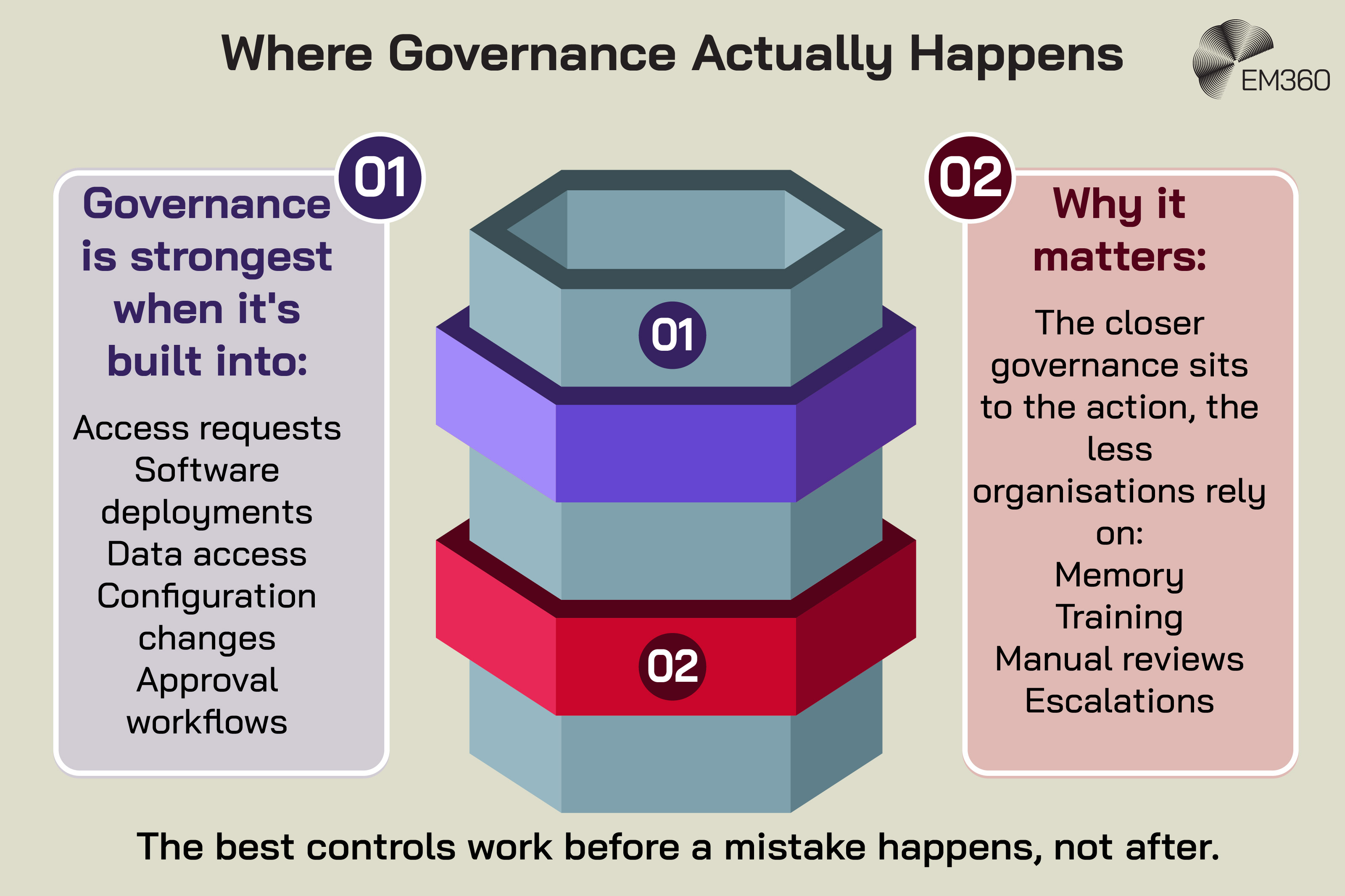 Alt text: EM360 infographic titled &ldquo;Where Governance Actually Happens.&rdquo; A central layered structure illustrates governance being embedded directly into operational systems. The graphic says governance is strongest when built into access requests, software deployments, data access, configuration changes, and approval workflows. It explains that placing governance closer to the action reduces reliance on memory, training, manual reviews, and escalations, concluding: &ldquo;The best controls work before a mistake happens, not after.&rdquo;
