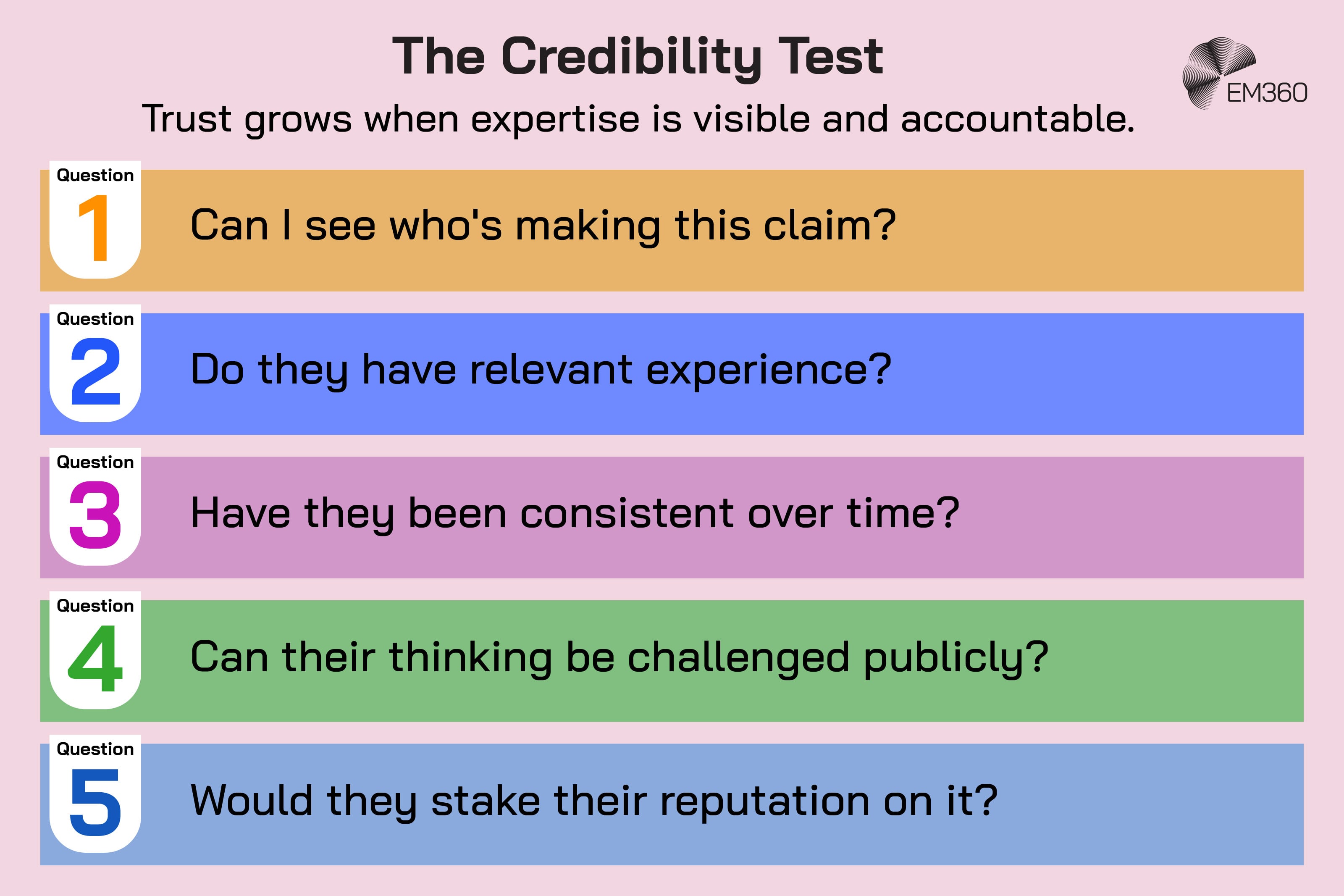 Pink EM360 infographic titled &ldquo;The Credibility Test&rdquo;, with the subtitle &ldquo;Trust grows when expertise is visible and accountable.&rdquo; Five numbered questions appear on horizontal orange, blue, purple and green bars: &ldquo;Can I see who's making this claim?&rdquo;, &ldquo;Do they have relevant experience?&rdquo;, &ldquo;Have they been consistent over time?&rdquo;, &ldquo;Can their thinking be challenged publicly?&rdquo; and &ldquo;Would they stake their reputation on it?&rdquo; EM360 logo in the top-right corner.