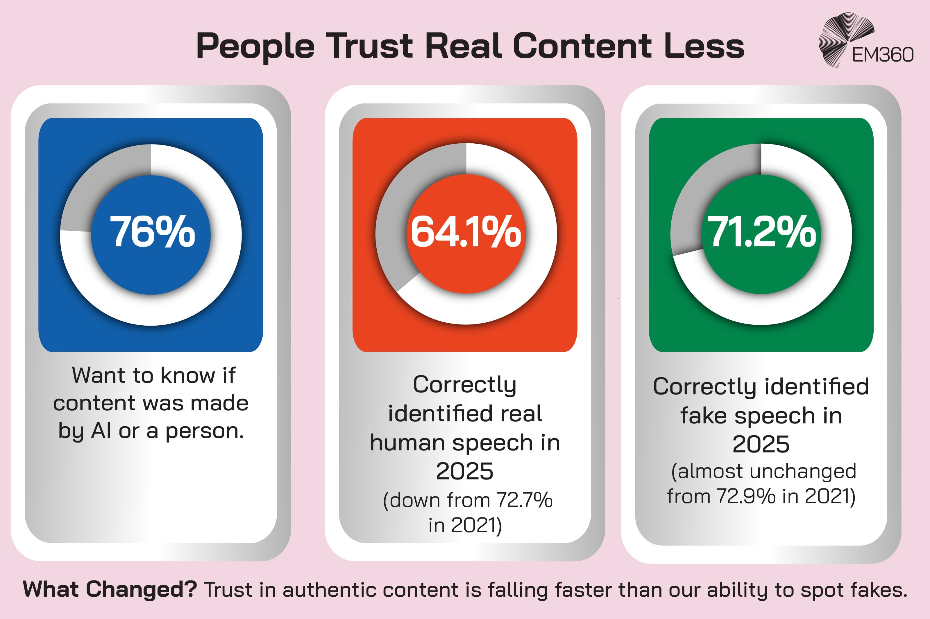 Pink EM360 infographic titled &ldquo;People Trust Real Content Less&rdquo;, with three white and grey cards containing blue, orange and green circular charts. The cards show that 76% want to know whether content was made by AI or a person; 64.1% correctly identified real human speech in 2025, down from 72.7% in 2021; and 71.2% correctly identified fake speech, almost unchanged from 72.9% in 2021. Bottom text reads: &ldquo;What Changed? Trust in authentic content is falling faster than our ability to spot fakes.&rdquo; EM360 logo in the top-right corner.