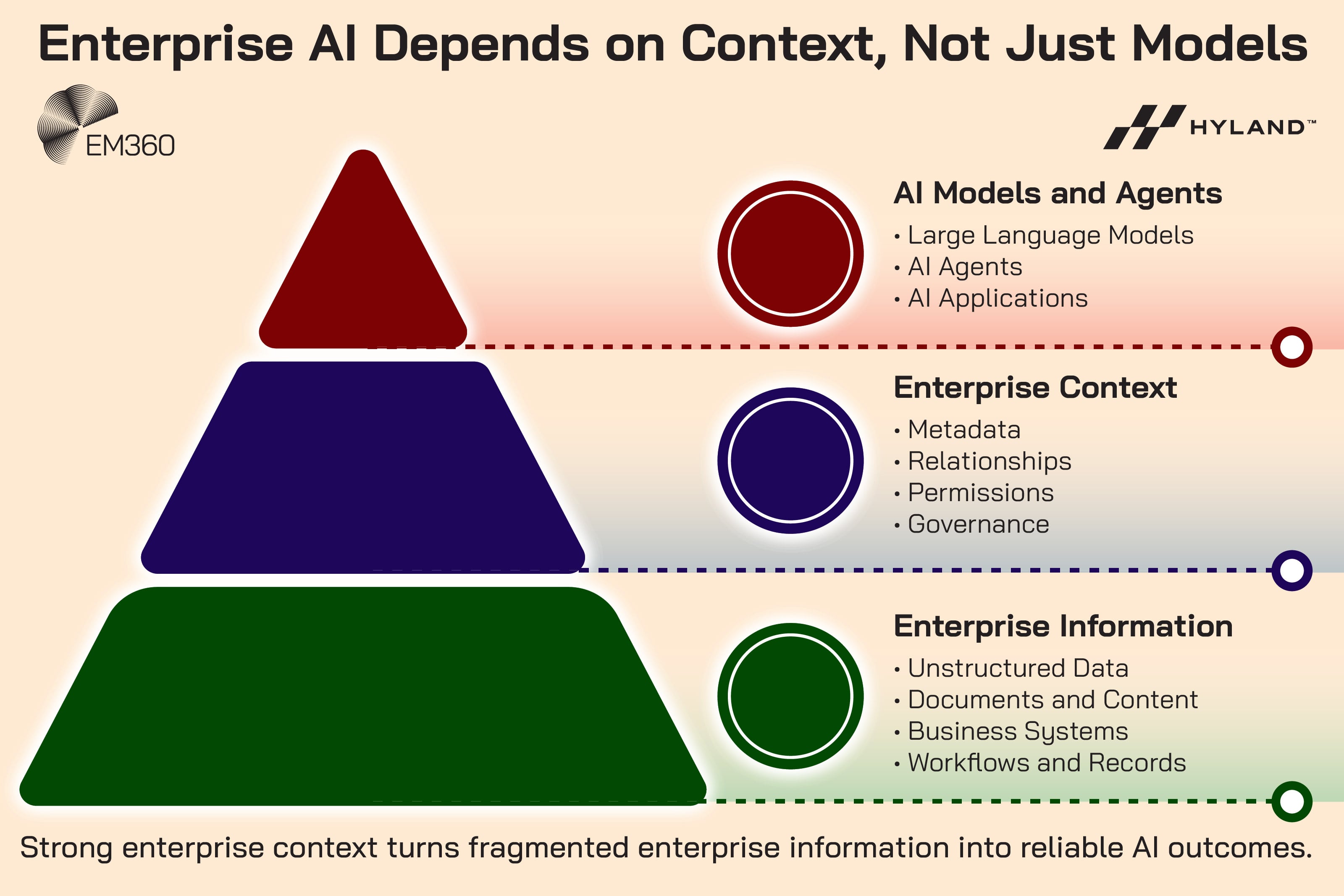 Infographic titled &ldquo;Enterprise AI Depends on Context, Not Just Models.&rdquo; A three-layer pyramid diagram shows how enterprise AI is built. The top layer, &ldquo;AI Models and Agents,&rdquo; lists Large Language Models, AI Agents, and AI Applications. The middle layer, &ldquo;Enterprise Context,&rdquo; lists metadata, relationships, permissions, and governance. The bottom layer, &ldquo;Enterprise Information,&rdquo; lists unstructured data, documents and content, business systems, and workflows and records. Caption reads: &ldquo;Strong enterprise context turns fragmented enterprise information into reliable AI outcomes.&rdquo; EM360 and Hyland logos appear on the graphic.