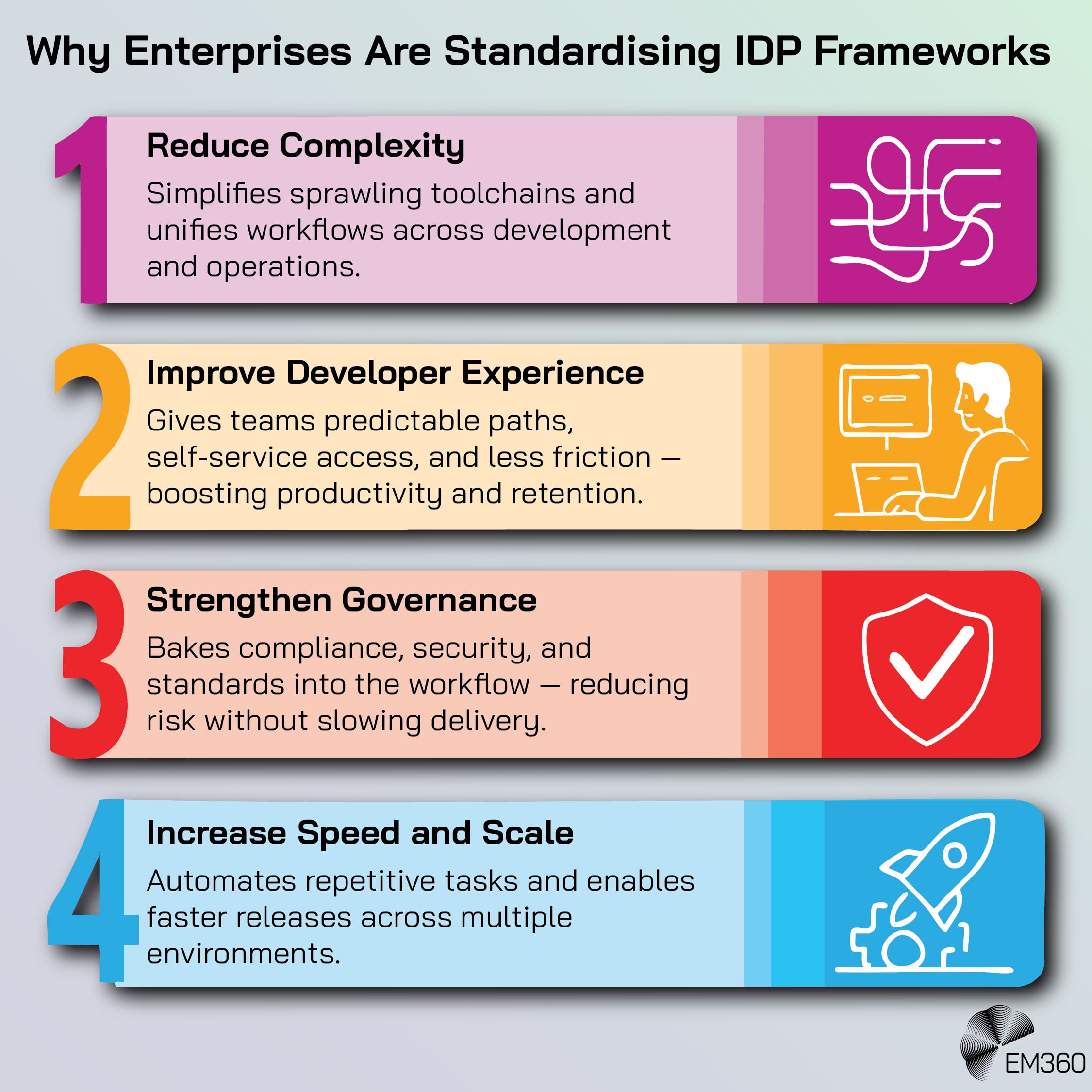 An infographic titled &ldquo;Why Enterprises Are Standardising IDP Frameworks.&rdquo; It lists four reasons: 1) Reduce Complexity &ndash; unifies workflows and simplifies toolchains; 2) Improve Developer Experience &ndash; creates predictable, low-friction paths; 3) Strengthen Governance &ndash; embeds compliance and security into workflows; 4) Increase Speed and Scale &ndash; automates tasks for faster releases.