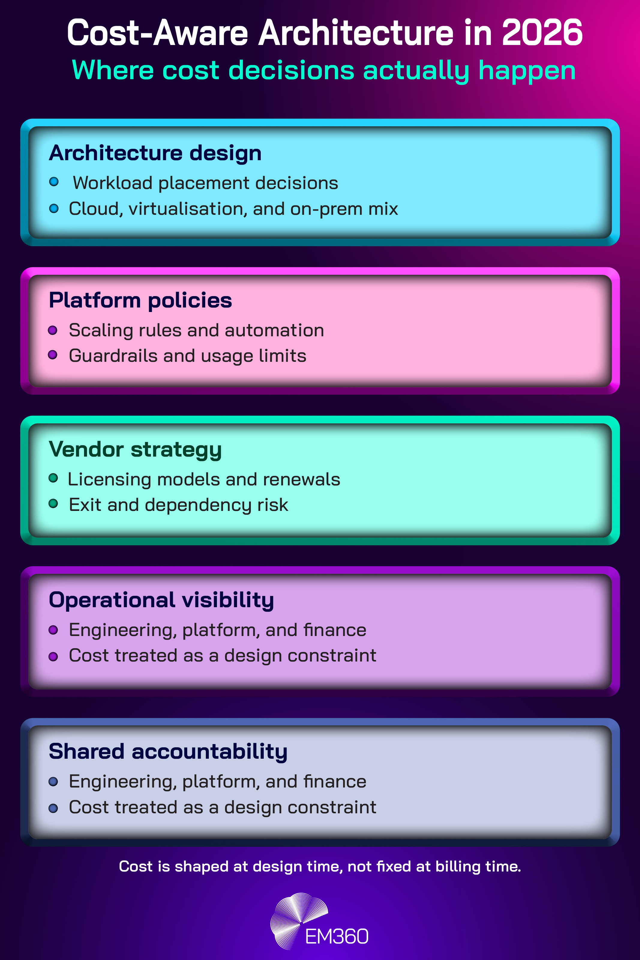 Infographic titled &ldquo;Cost-Aware Architecture in 2026: Where cost decisions actually happen.&rdquo; The graphic shows five stacked sections explaining how enterprises manage infrastructure cost by design. Sections cover architecture design with workload placement and cloud, virtualisation, and on-prem mix; platform policies with scaling rules and guardrails; vendor strategy including licensing models and exit risk; operational visibility across engineering, platform, and finance; and shared accountability where cost is treated as a design constraint. The graphic concludes with the message that cost is shaped at design time, not fixed at billing time, and includes EM360 branding at the bottom.