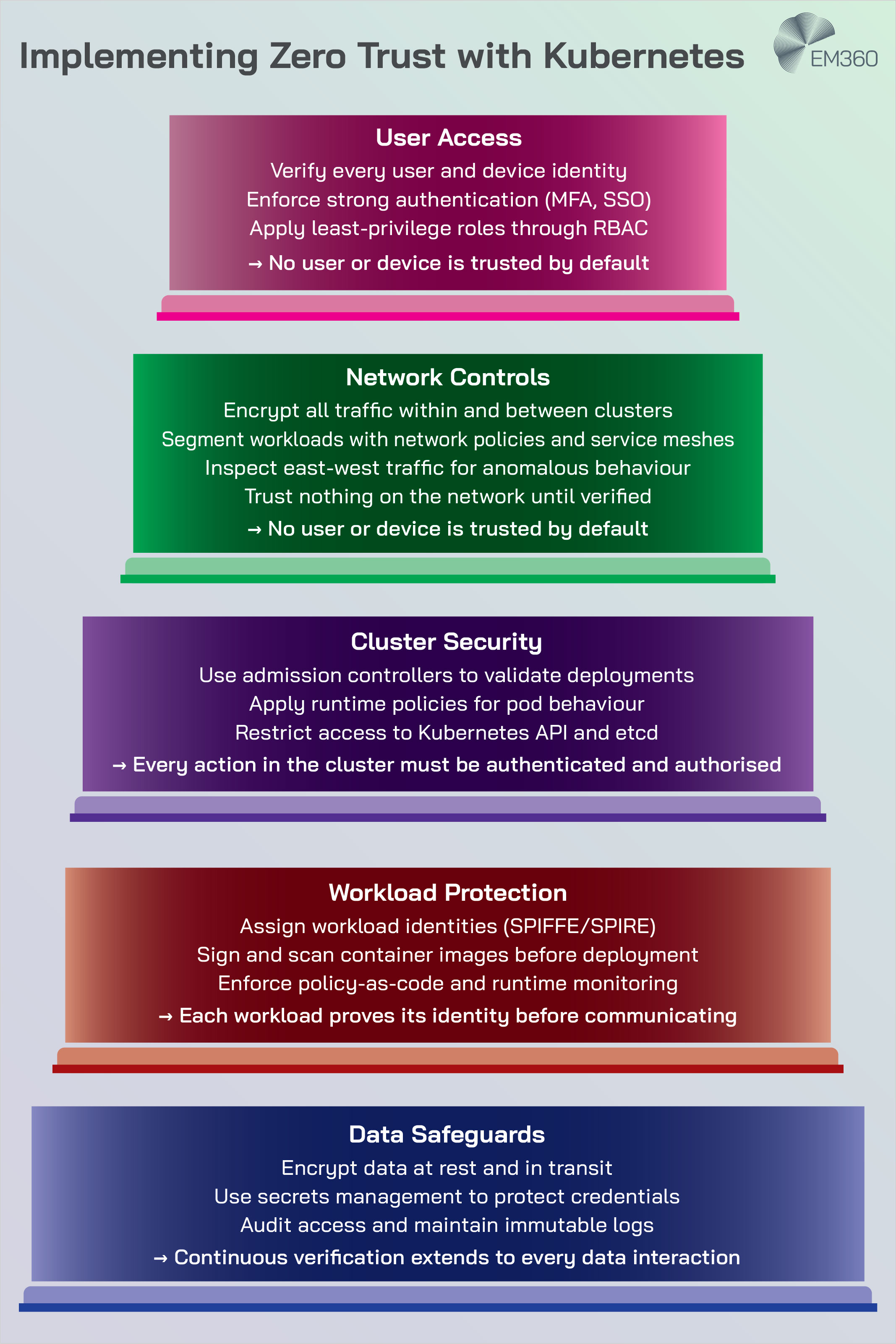 A layered EM360Tech diagram showing five levels of zero trust implementation in Kubernetes: user access, network controls, cluster security, workload protection, and data safeguards. Each coloured block lists practical actions, such as enforcing MFA, encrypting traffic, applying runtime policies, assigning workload identities, and auditing data access. The footer message emphasises continuous verification at every layer.