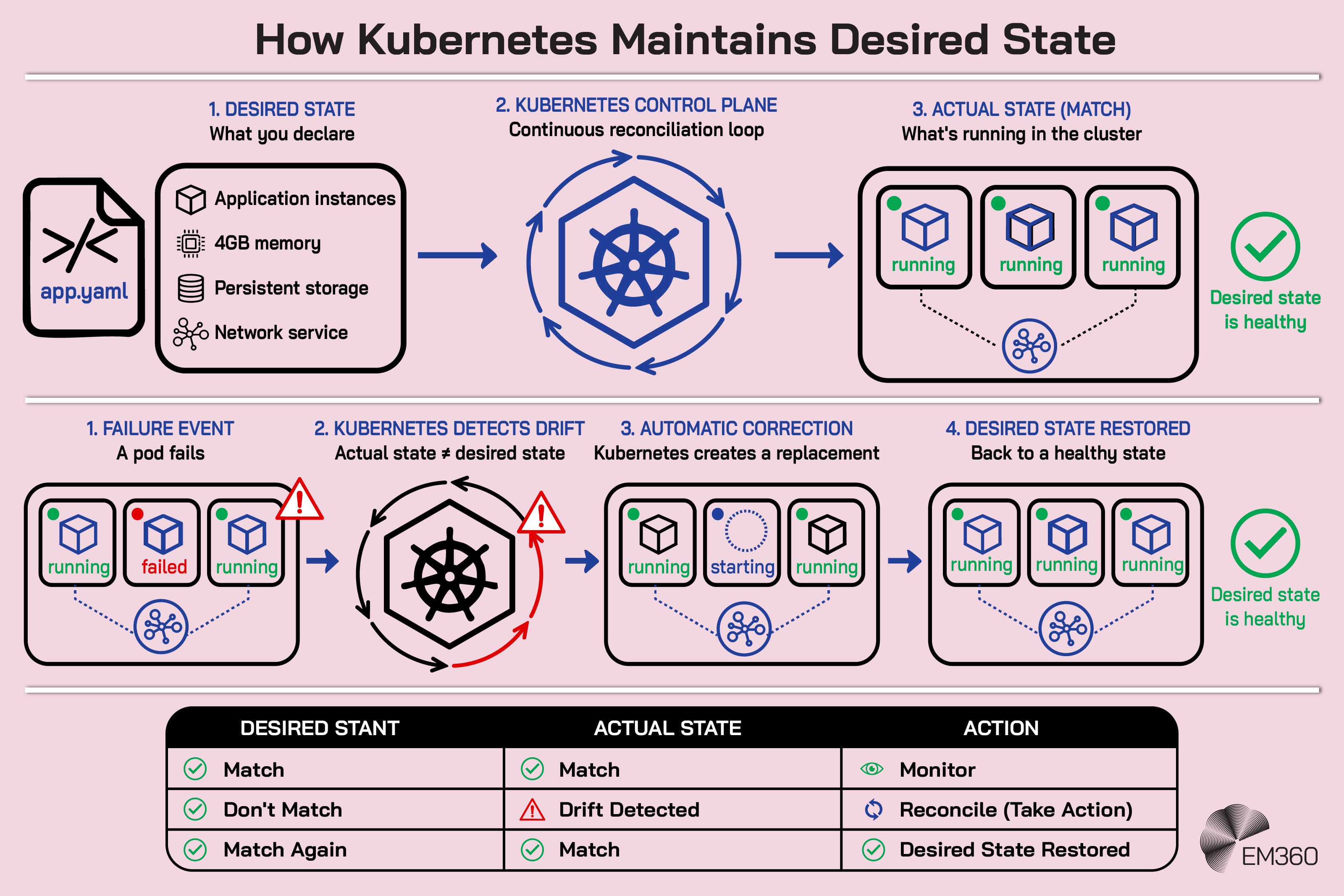 Process diagram showing how Kubernetes continuously reconciles a cluster&rsquo;s actual state with its declared desired state. A configuration file defines requirements such as application instances, memory, persistent storage and network services. The Kubernetes control plane monitors the running cluster, detects when a pod failure causes the actual state to drift from the desired state, automatically creates a replacement pod and restores the cluster to a healthy state. The EM360 logo appears at the lower right.
