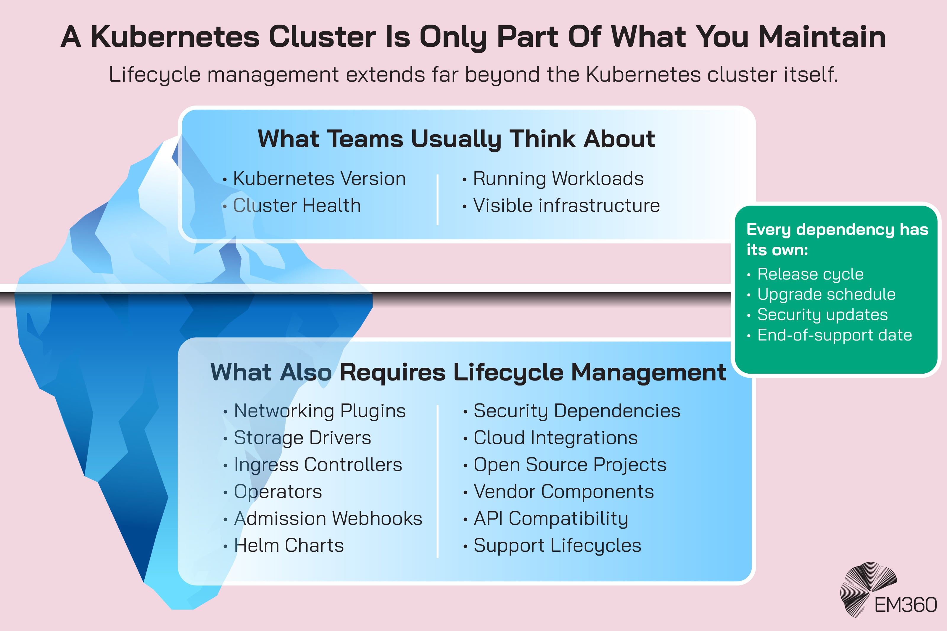 Iceberg infographic showing that Kubernetes cluster lifecycle management extends beyond the most visible components. Above the waterline are Kubernetes versions, cluster health, running workloads and visible infrastructure. Below it are dependencies including networking plugins, storage drivers, ingress controllers, operators, admission webhooks, Helm charts, security dependencies, cloud integrations, open-source projects, vendor components, API compatibility and support lifecycles. A callout notes that each dependency has its own release cycle, upgrade schedule, security updates and end-of-support date. The EM360 logo appears at the lower right.