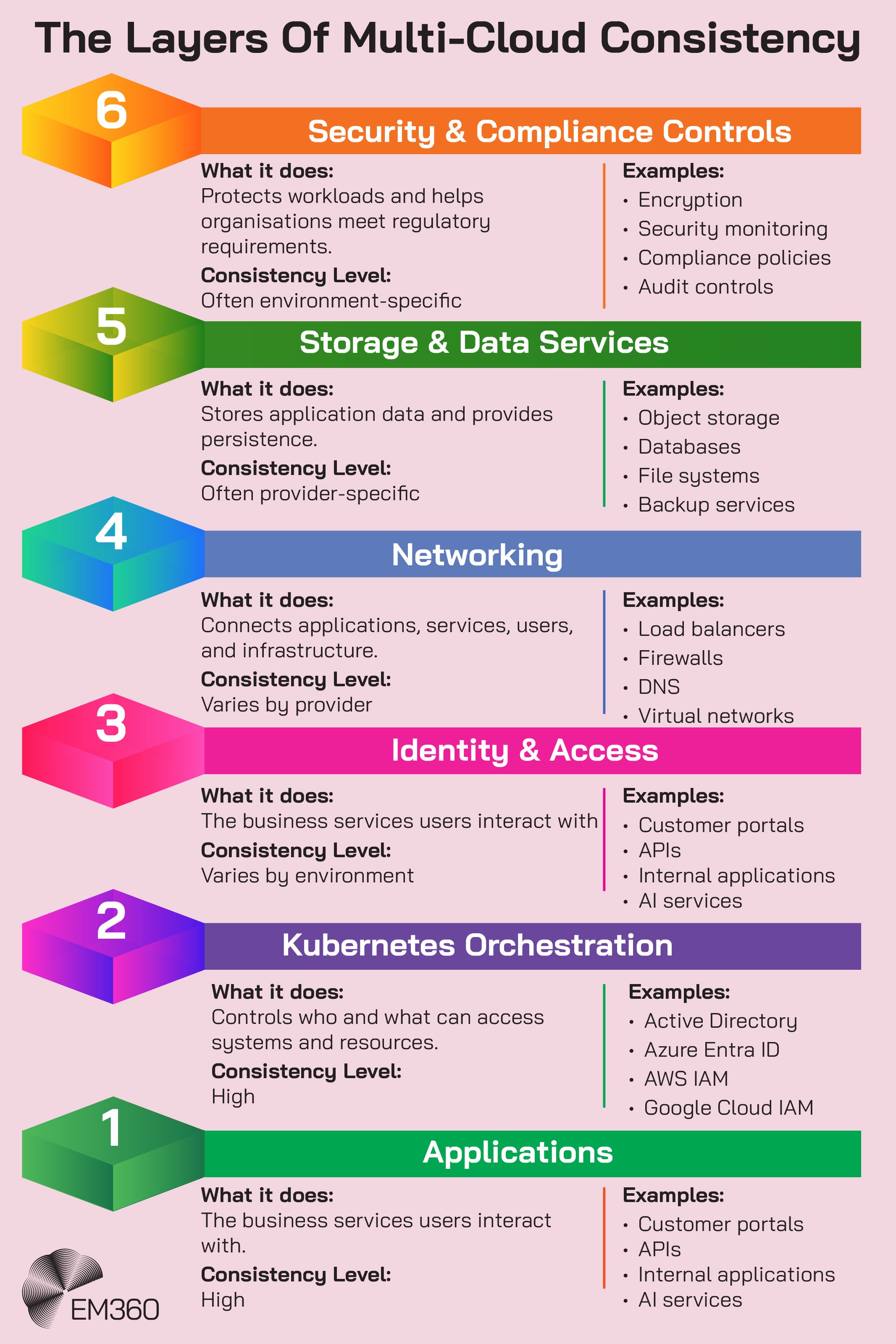 Six-layer infographic showing different parts of a multi-cloud environment and how consistently they operate across providers. The layers cover applications, Kubernetes orchestration, identity and access, networking, storage and data services, and security and compliance controls. Each layer includes its role, examples and expected level of consistency, illustrating that Kubernetes can provide high orchestration consistency while networking, storage, security and other surrounding services may remain provider- or environment-specific. The EM360 logo appears at the lower left.