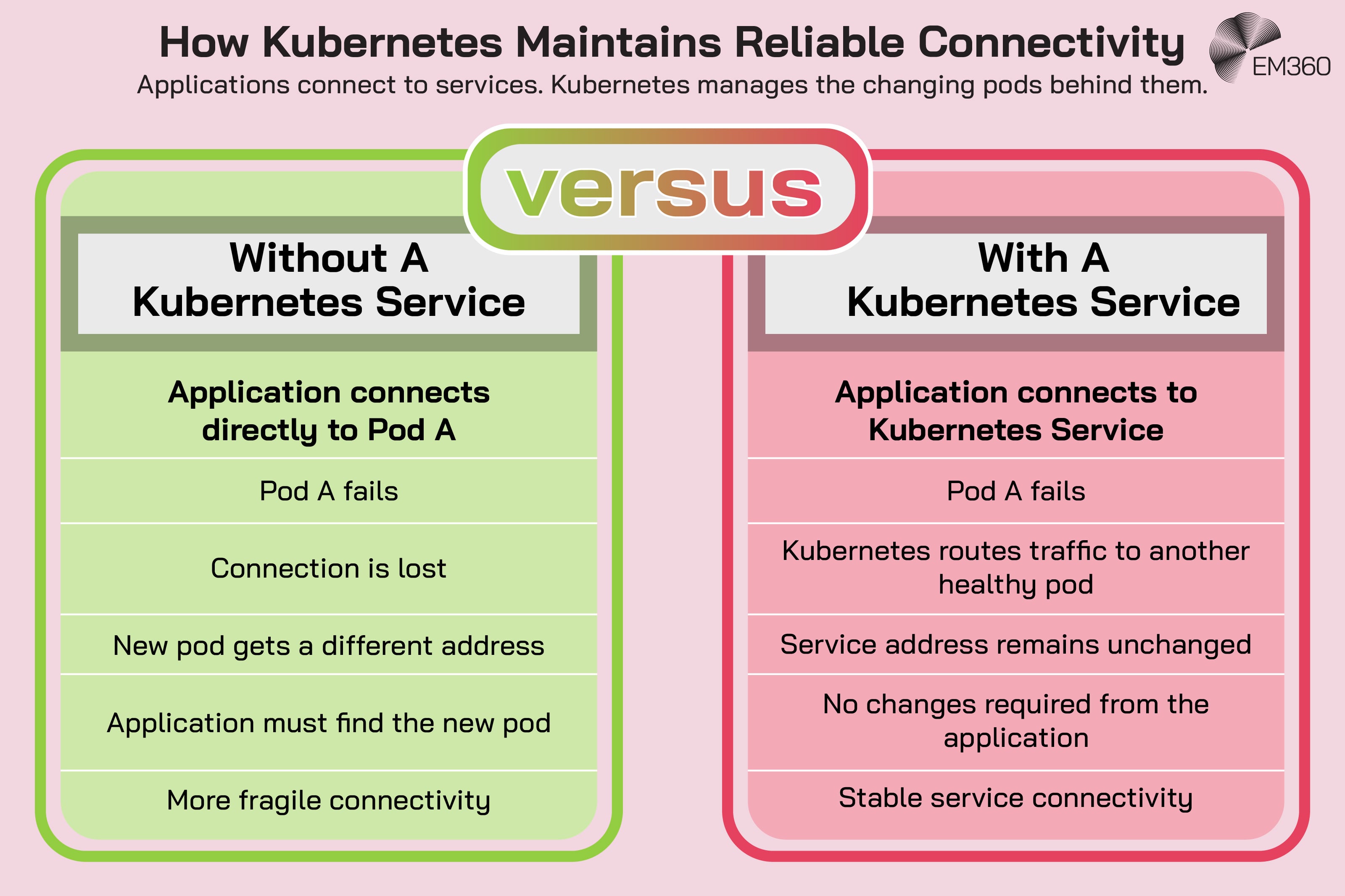 Process diagram showing how Kubernetes continuously reconciles a cluster&rsquo;s actual state with its declared desired state. A configuration file defines requirements such as application instances, memory, persistent storage and network services. The Kubernetes control plane monitors the running cluster, detects when a pod failure causes the actual state to drift from the desired state, automatically creates a replacement pod and restores the cluster to a healthy state. The EM360 logo appears at the lower right.