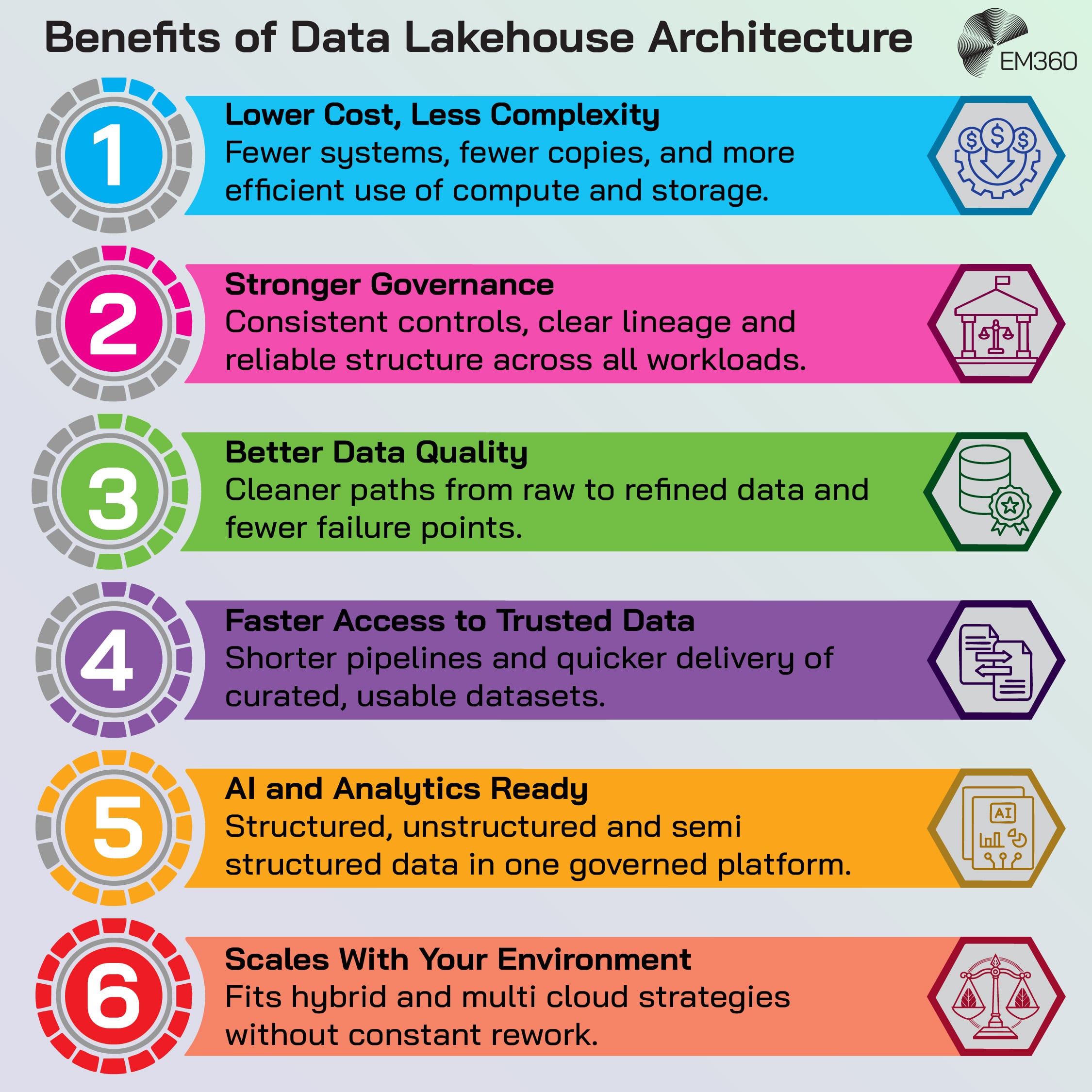 Infographic titled ‘Benefits of Data Lakehouse Architecture’ showing six numbered benefits with icons and colour-coded sections: 1. Lower cost, less complexity; 2. Stronger governance; 3. Better data quality; 4. Faster access to trusted data; 5. AI and analytics ready; 6. Scales with your environment. EM360 branding appears in the corner.