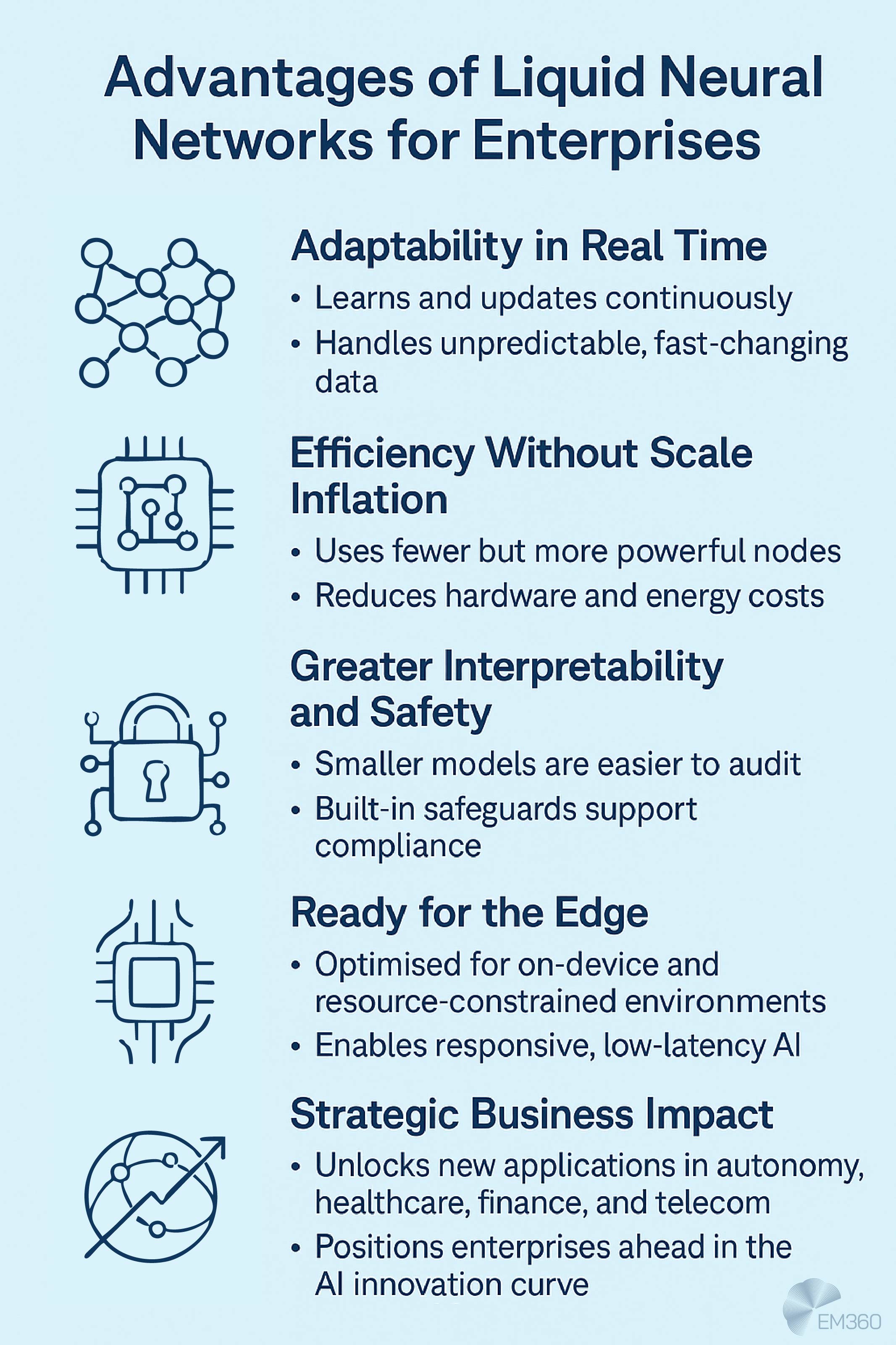 Infographic titled 'Advantages of Liquid Neural Networks for Enterprises' on a pale blue background with icons beside each heading. Points include: Adaptability in Real Time &ndash; learns and updates continuously, handles unpredictable, fast-changing data; Efficiency Without Scale Inflation &ndash; uses fewer but more powerful nodes, reduces hardware and energy costs; Greater Interpretability and Safety &ndash; smaller models are easier to audit, built-in safeguards support compliance; Ready for the Edge &ndash; optimised for on-device and resource-constrained environments, enables responsive, low-latency AI; Strategic Business Impact &ndash; unlocks new applications in autonomy, healthcare, finance, and telecom, positions enterprises ahead in the AI innovation curve. EM360 logo in bottom right corner
