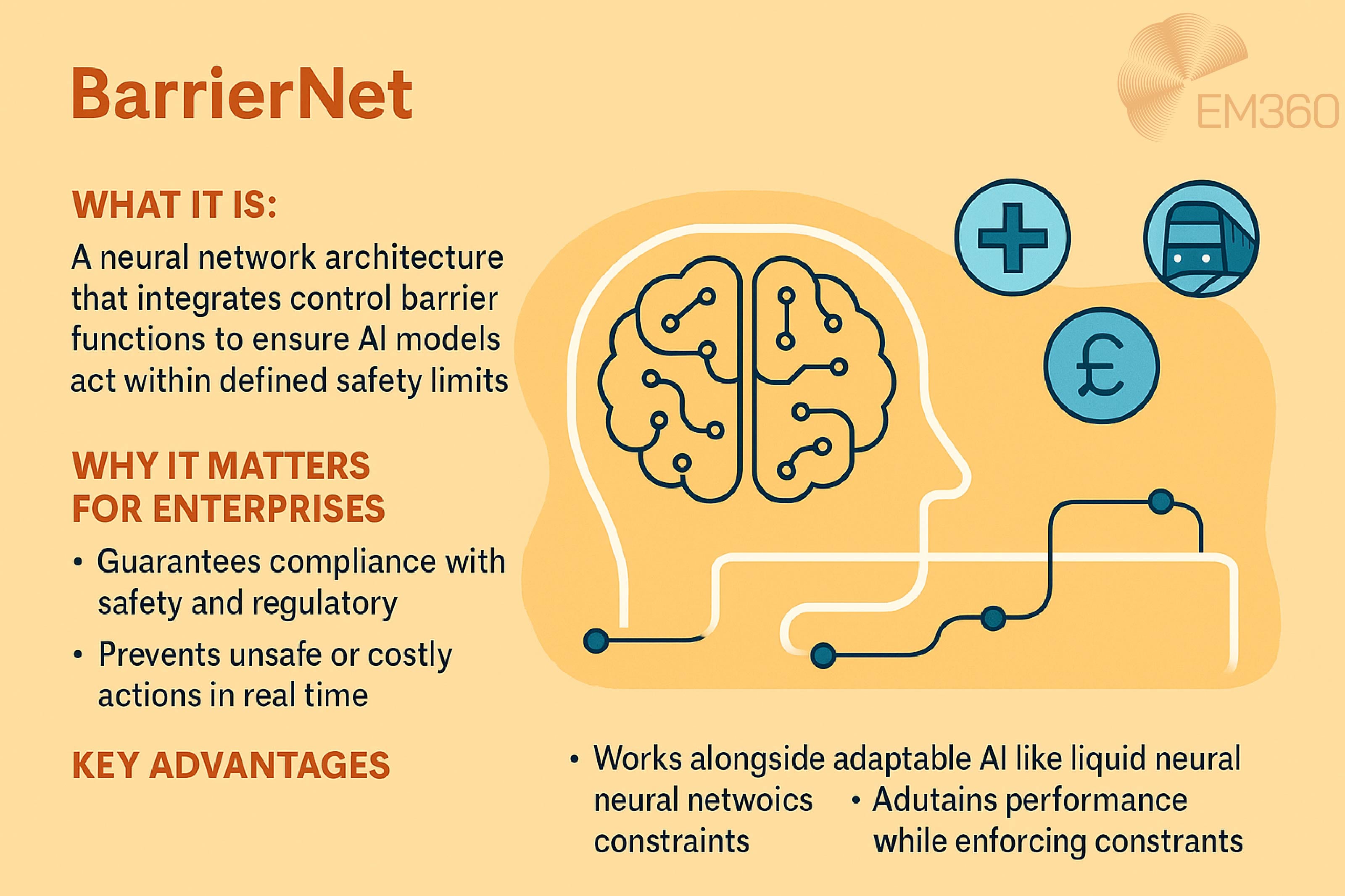 Infographic titled 'BarrierNet' on a pale melon orange background. Left side contains three sections: 'What It Is' &ndash; a neural network architecture that integrates control barrier functions to ensure AI models act within defined safety limits; 'Why It Matters for Enterprises' &ndash; guarantees compliance with safety and regulatory requirements, prevents unsafe or costly actions in real time; and 'Key Advantages' &ndash; works alongside adaptable AI like liquid neural networks, maintains performance while enforcing constraints. Right side shows a line-art profile of a human head with a stylised brain made of circuit lines, connected to three blue circular icons representing healthcare, transport, and finance. EM360 logo in the top right corner.