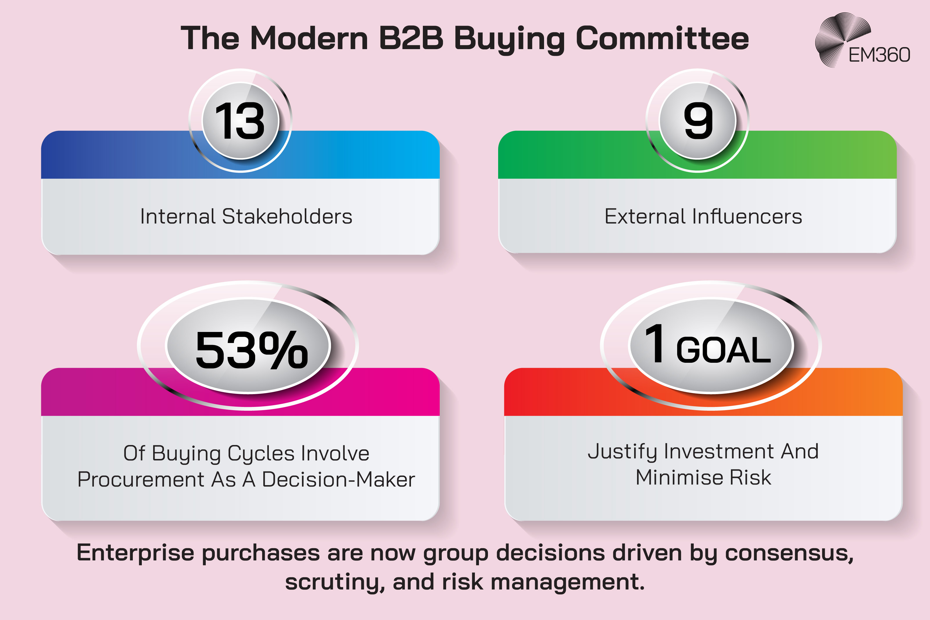 Infographic titled &ldquo;The Modern B2B Buying Committee&rdquo; showing the scale and complexity of enterprise purchasing decisions. It highlights 13 internal stakeholders, nine external influencers and procurement acting as a decision-maker in 53% of buying cycles. Despite the number of people involved, the group shares one goal: to justify the investment while minimising risk. The graphic illustrates how enterprise purchases increasingly depend on consensus, scrutiny and risk management across a wider buying committee.