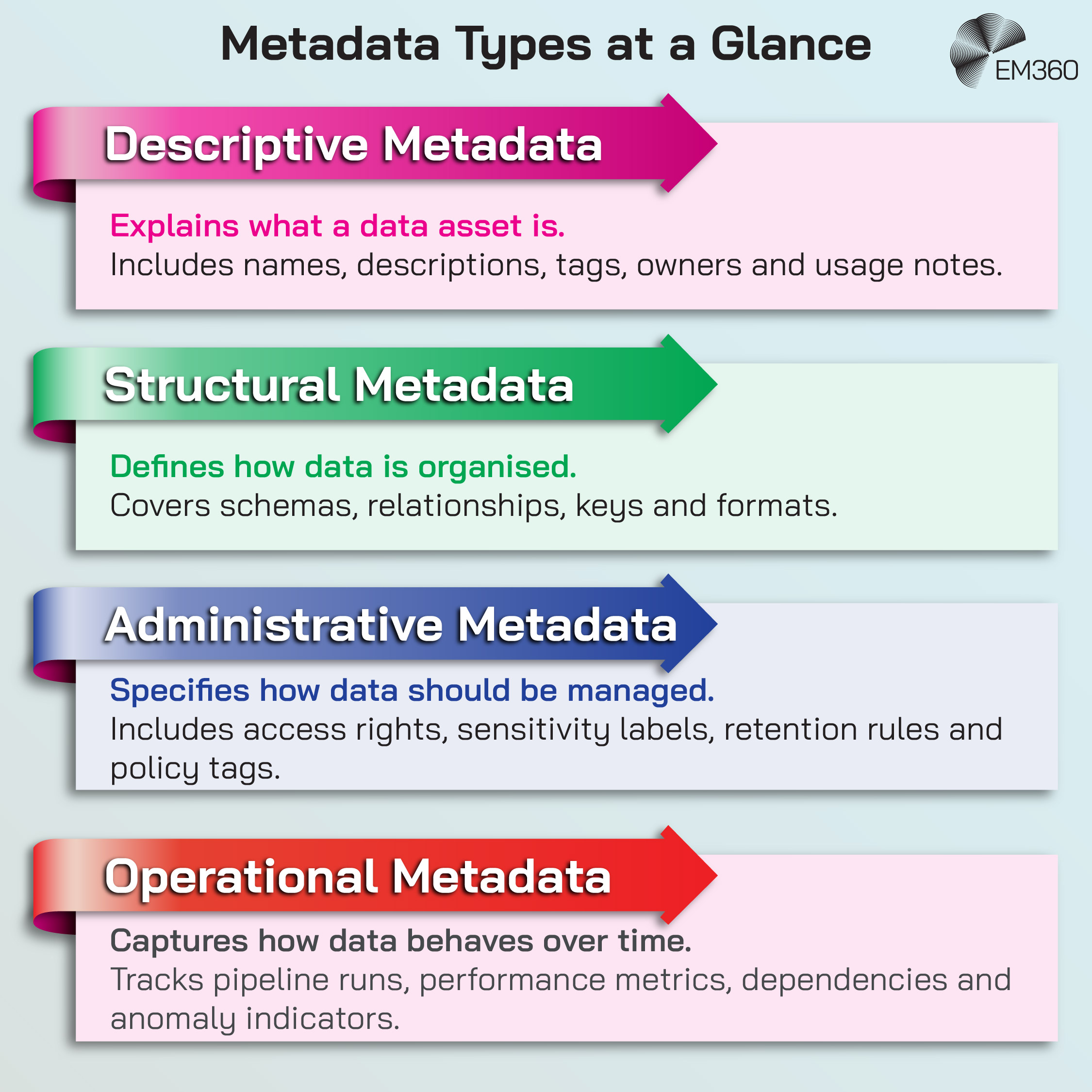 A colourful EM360Tech infographic titled &ldquo;Metadata Types at a Glance&rdquo; with four arrow-shaped sections. The first arrow, in pink, is &ldquo;Descriptive Metadata&rdquo; and explains what a data asset is, including names, descriptions, tags, owners and usage notes. The second arrow, in green, is &ldquo;Structural Metadata&rdquo; and defines how data is organised, covering schemas, relationships, keys and formats. The third arrow, in blue, is &ldquo;Administrative Metadata&rdquo; and specifies how data should be managed, including access rights, sensitivity labels, retention rules and policy tags. The fourth arrow, in red, is &ldquo;Operational Metadata&rdquo; and describes how data behaves over time, tracking pipeline runs, performance metrics, dependencies and anomaly indicators.
