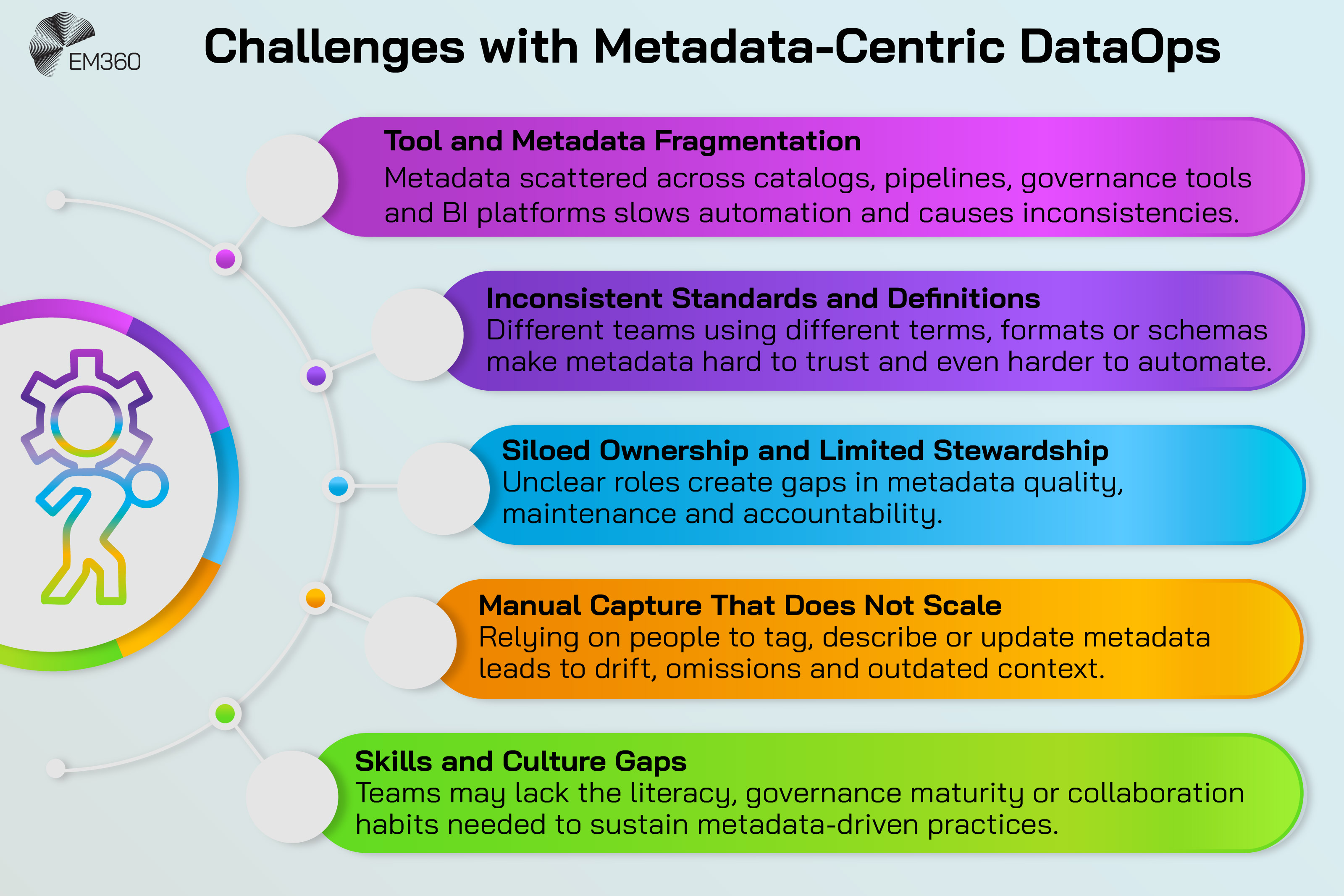 An EM360Tech infographic titled &ldquo;Challenges with Metadata-Centric DataOps&rdquo; showing five coloured horizontal bars, each highlighting a key challenge. The first bar, in magenta, is &ldquo;Tool and Metadata Fragmentation&rdquo; with text explaining that scattered metadata across catalogs, pipelines, governance tools and BI platforms slows automation and creates inconsistencies. The second bar, in purple, is &ldquo;Inconsistent Standards and Definitions&rdquo;, noting that varying terms, formats and schemas make metadata hard to trust and automate. The third bar, in blue, is &ldquo;Siloed Ownership and Limited Stewardship&rdquo;, describing gaps caused by unclear roles. The fourth bar, in orange, is &ldquo;Manual Capture That Does Not Scale&rdquo;, highlighting the problems with relying on people to update metadata. The fifth bar, in green, is &ldquo;Skills and Culture Gaps&rdquo;, explaining that teams may lack the literacy and habits needed for metadata-driven practices. An illustrated gear-and-person icon appears on the left.