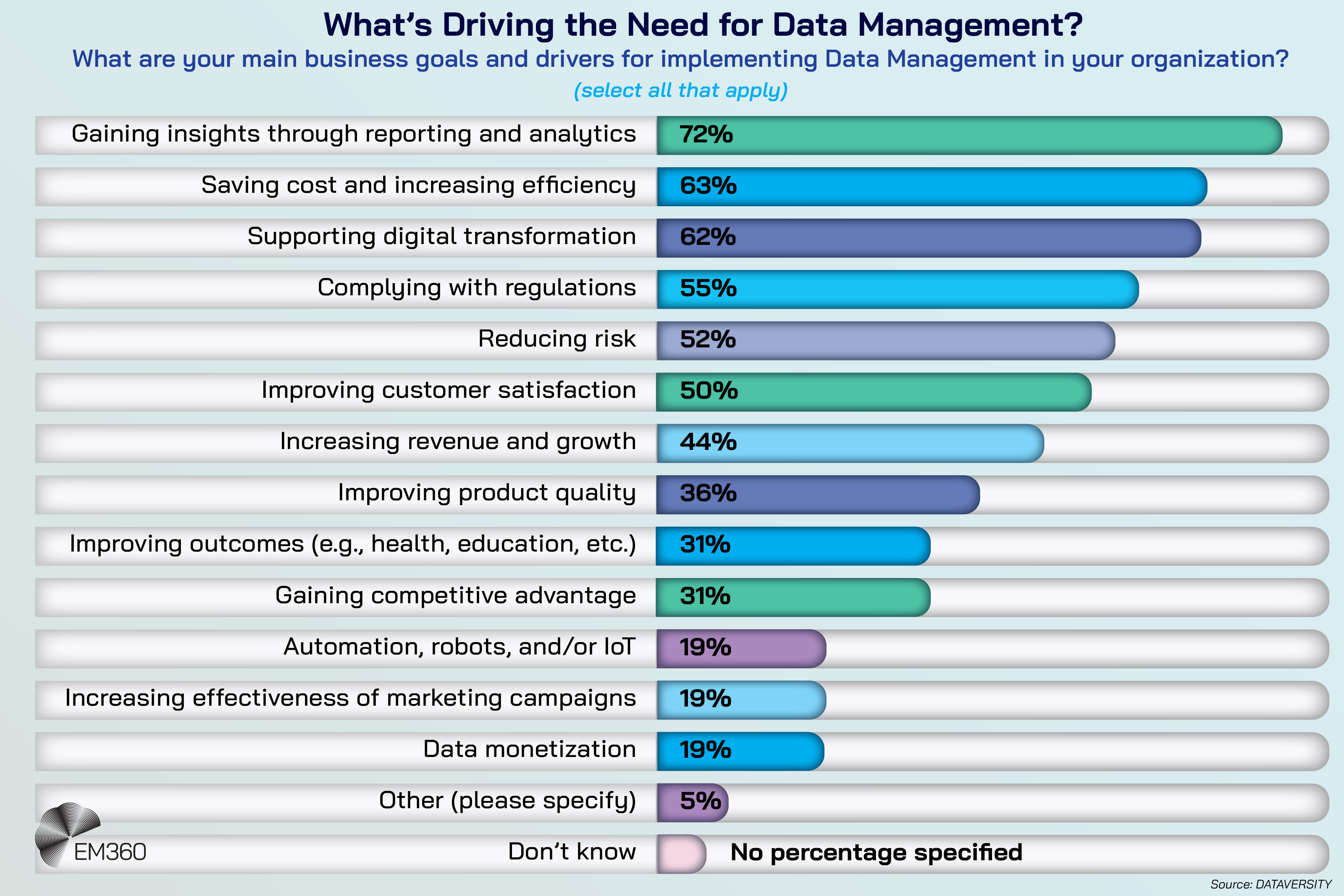 An EM360Tech infographic titled &ldquo;What&rsquo;s Driving the Need for Data Management?&rdquo; showing a horizontal bar chart of business goals for implementing data management. The top driver is gaining insights through reporting and analytics at 72 per cent, followed by saving cost and increasing efficiency at 63 per cent, supporting digital transformation at 62 per cent, complying with regulations at 55 per cent and reducing risk at 52 per cent. Other drivers include improving customer satisfaction at 50 per cent, increasing revenue and growth at 44 per cent, improving product quality at 36 per cent, improving outcomes such as health or education at 31 per cent, gaining competitive advantage at 31 per cent, automation, robots or IoT at 19 per cent, increasing effectiveness of marketing campaigns at 19 per cent and data monetisation at 19 per cent. Five per cent selected &ldquo;Other&rdquo; and &ldquo;Don&rsquo;t know&rdquo; appears without a specified percentage. The source is listed as DATAVERSITY.
