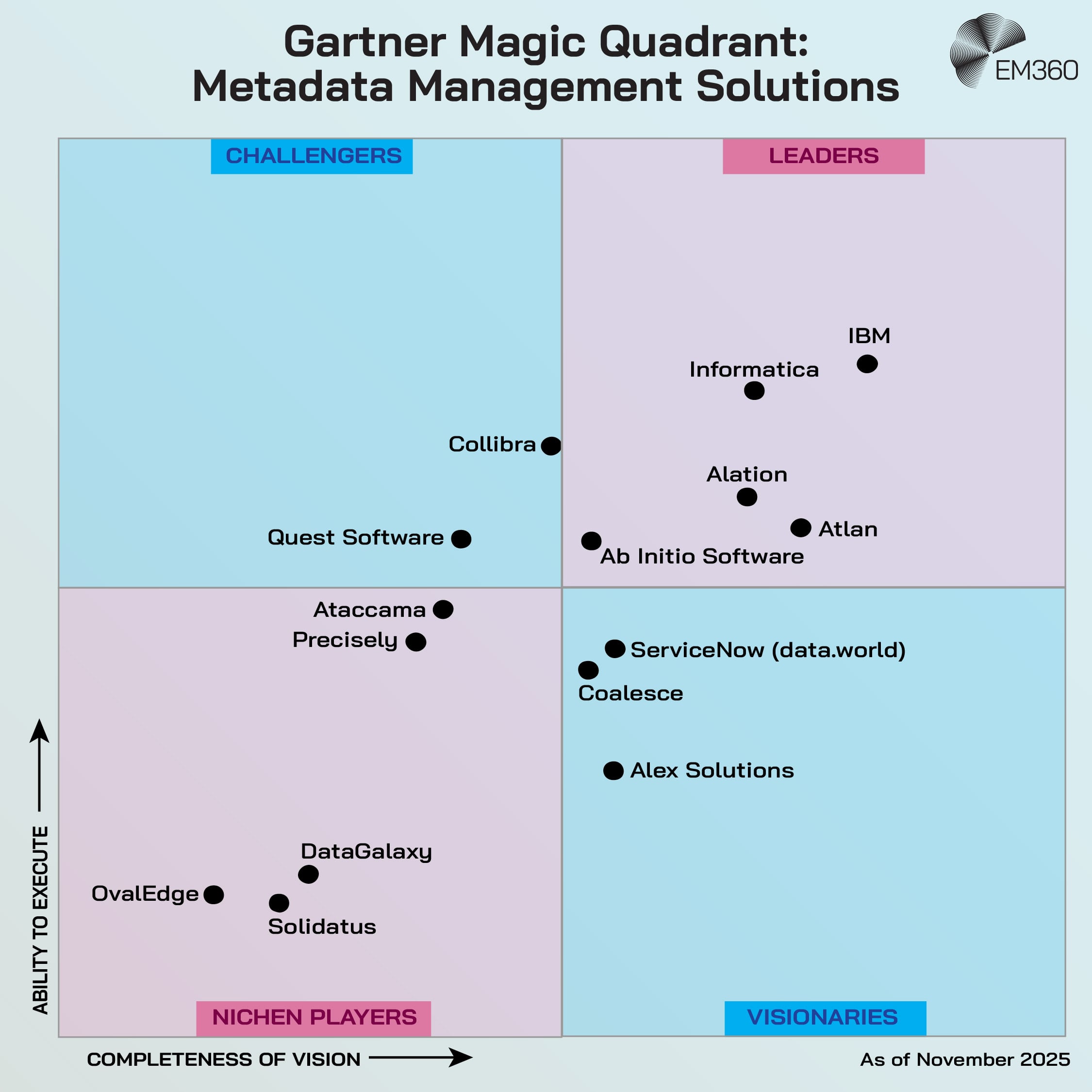 An EM360Tech infographic titled &ldquo;Gartner Magic Quadrant: Metadata Management Solutions&rdquo;. The chart is divided into four quadrants: Leaders (top right), Challengers (top left), Visionaries (bottom right) and Niche Players (bottom left). In the Leaders quadrant are IBM, Informatica, Alation, Atlan and Ab Initio Software. The Challengers quadrant includes Collibra and Quest Software. The Visionaries quadrant shows ServiceNow (data.world), Coalesce and Alex Solutions. The Niche Players quadrant includes OvalEdge, Solidatus, DataGalaxy, Precisely and Ataccama. Axes are labelled Ability to Execute (vertical) and Completeness of Vision (horizontal). The graphic is dated as of November 2025.