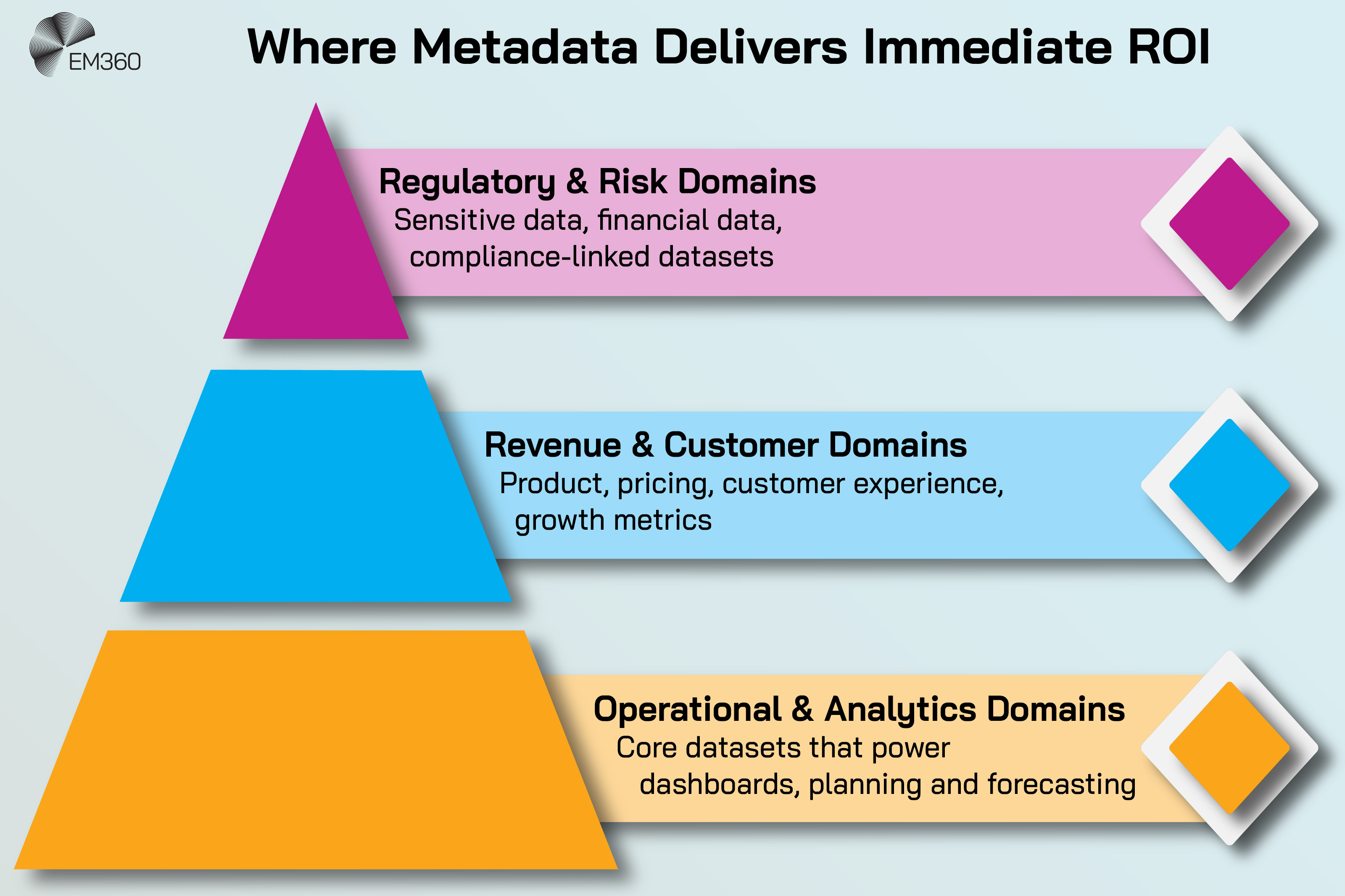 An EM360Tech infographic titled &ldquo;Where Metadata Delivers Immediate ROI&rdquo; showing a three-tier pyramid. The top tier, in magenta, is &ldquo;Regulatory and Risk Domains&rdquo; with examples including sensitive data, financial data and compliance-linked datasets. The middle tier, in blue, is &ldquo;Revenue and Customer Domains&rdquo; covering product, pricing, customer experience and growth metrics. The bottom tier, in orange, is &ldquo;Operational and Analytics Domains&rdquo; representing core datasets that power dashboards, planning and forecasting.