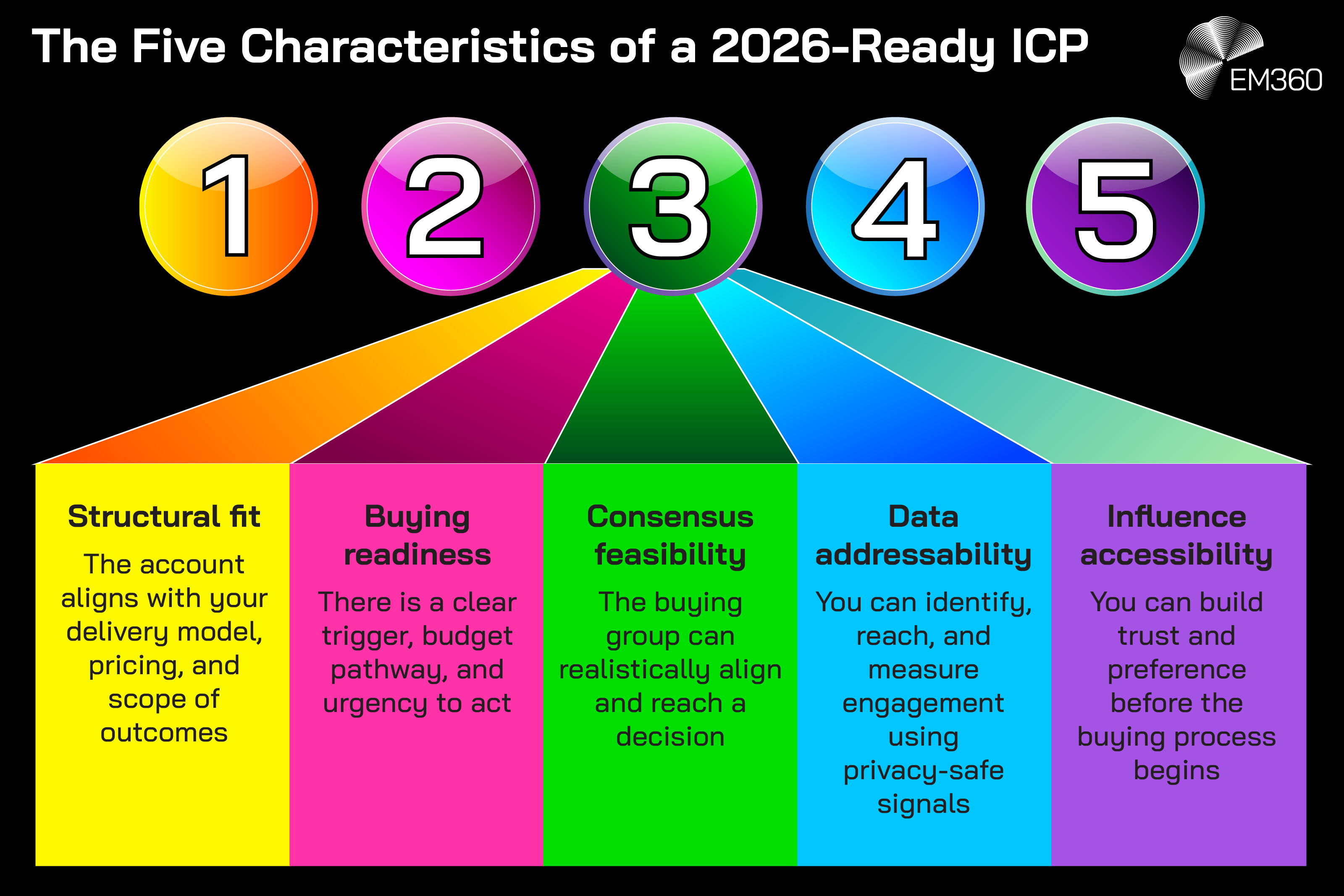 Infographic titled &ldquo;The Five Characteristics of a 2026-Ready ICP&rdquo; showing five numbered sections. The sections list: 1) Structural fit, stating the account aligns with your delivery model, pricing, and scope of outcomes; 2) Buying readiness, stating there is a clear trigger, budget pathway, and urgency to act; 3) Consensus feasibility, stating the buying group can realistically align and reach a decision; 4) Data addressability, stating you can identify, reach, and measure engagement using privacy-safe signals; and 5) Influence accessibility, stating you can build trust and preference before the buying process begins. The EM360 logo appears in the top-right corner.