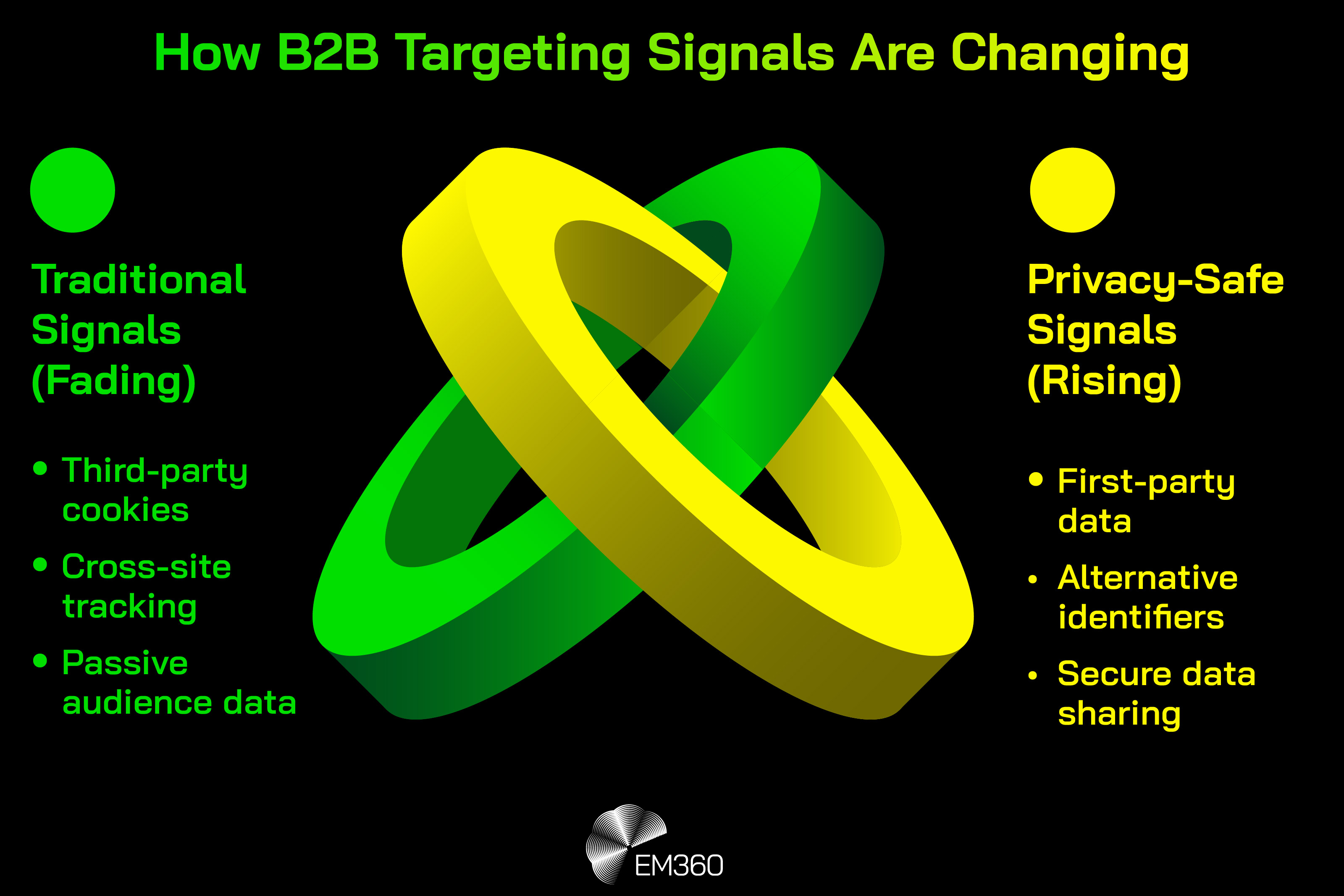 Infographic titled &ldquo;How B2B Targeting Signals Are Changing&rdquo; showing a comparison between traditional and privacy-safe targeting signals. On the left, &ldquo;Traditional Signals (Fading)&rdquo; lists third-party cookies, cross-site tracking, and passive audience data. On the right, &ldquo;Privacy-Safe Signals (Rising)&rdquo; lists first-party data, alternative identifiers, and secure data sharing. A neon-style abstract graphic appears in the centre, with the EM360 logo at the bottom.