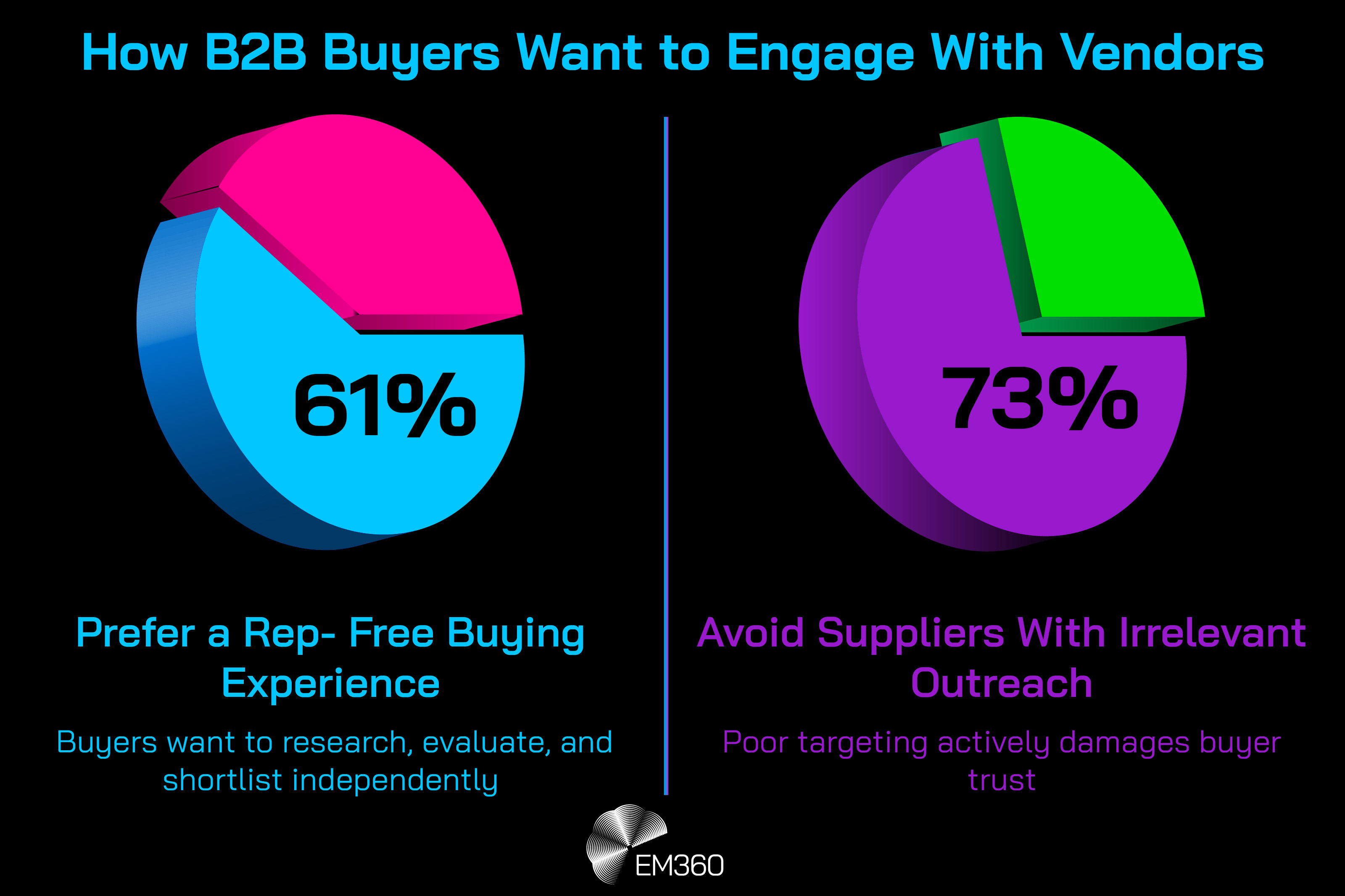 Infographic titled &ldquo;How B2B Buyers Want to Engage With Vendors&rdquo; showing two side-by-side pie charts. The left chart highlights &ldquo;61% Prefer a Rep-Free Buying Experience&rdquo; with supporting text stating buyers want to research, evaluate, and shortlist independently. The right chart highlights &ldquo;73% Avoid Suppliers With Irrelevant Outreach&rdquo; with supporting text stating poor targeting actively damages buyer trust. The EM360 logo appears at the bottom.