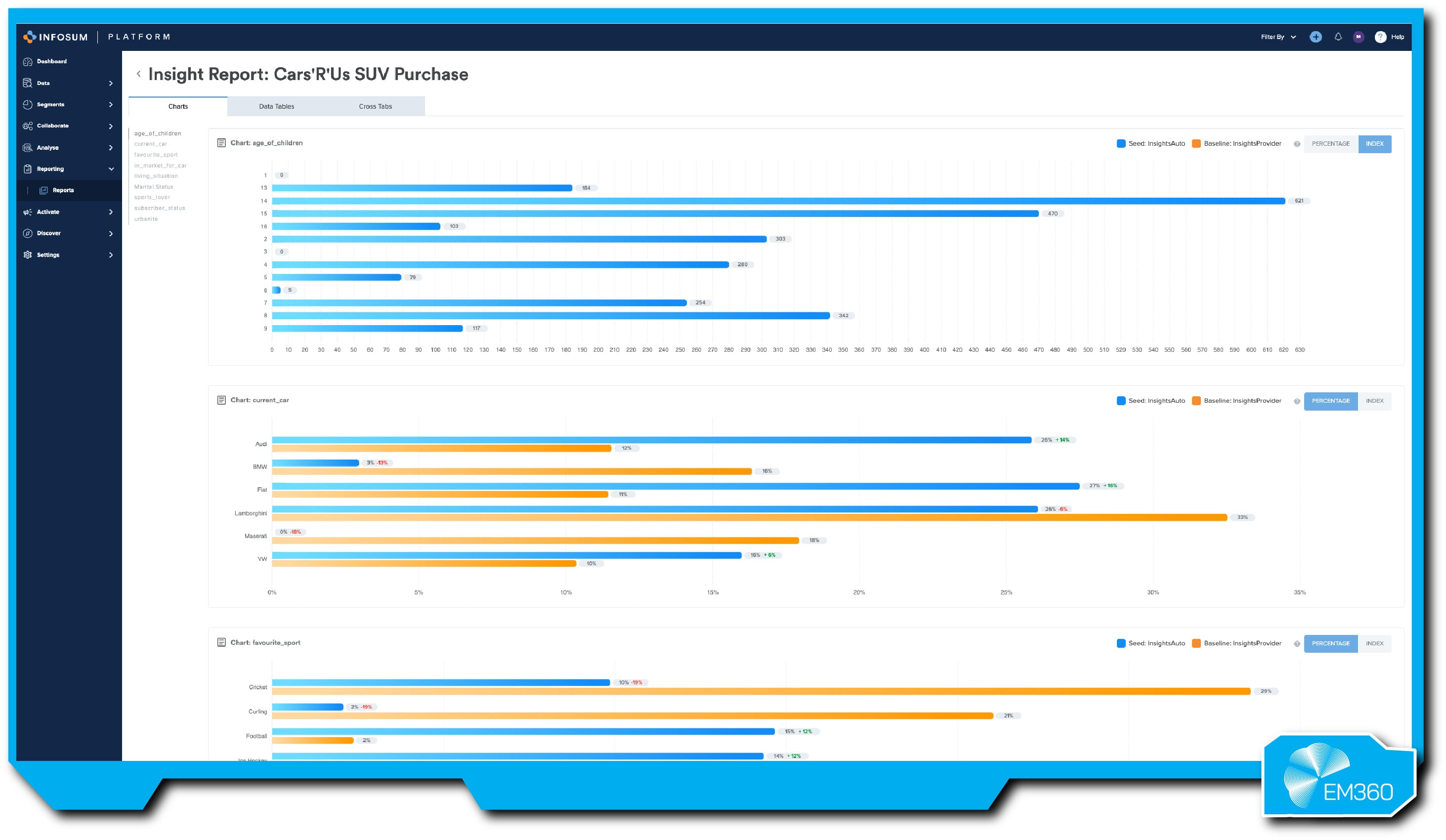 Screenshot of the InfoSum platform&rsquo;s reporting interface displaying audience insight charts, segmentation breakdowns, and cross-tab analysis generated in a privacy-preserving clean room environment.
