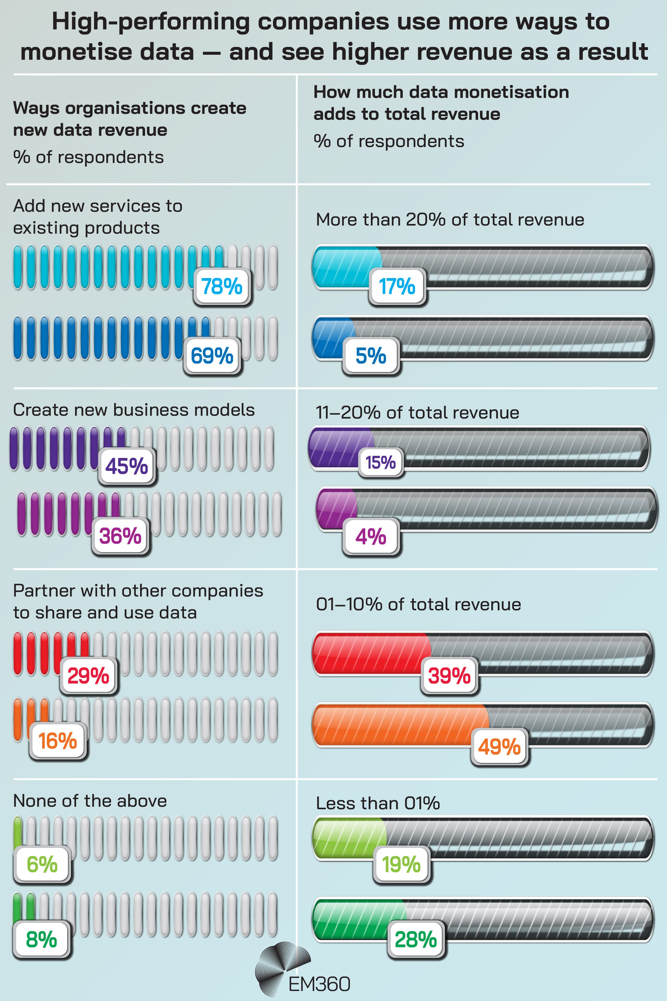 Infographic comparing how high-performing companies monetise data versus other organisations, showing that high performers use more methods such as adding new services, creating new business models, and partnering with other companies, and that they generate higher revenue from data monetisation across all ranges.