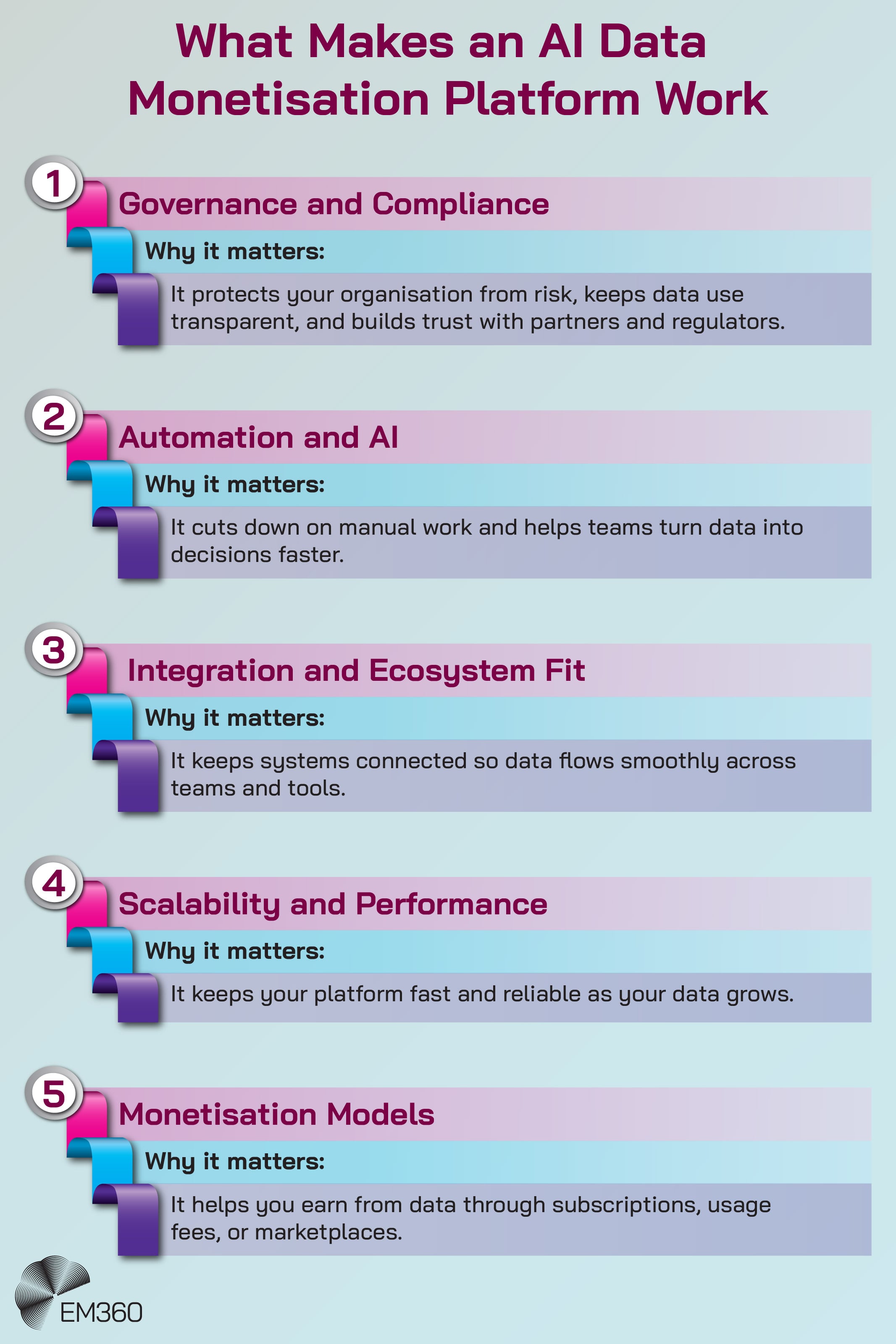 Infographic titled &ldquo;What Makes an AI Data Monetisation Platform Work,&rdquo; outlining five key factors: governance and compliance, automation and AI, integration and ecosystem fit, scalability and performance, and monetisation models, each with short explanations of why they matter.