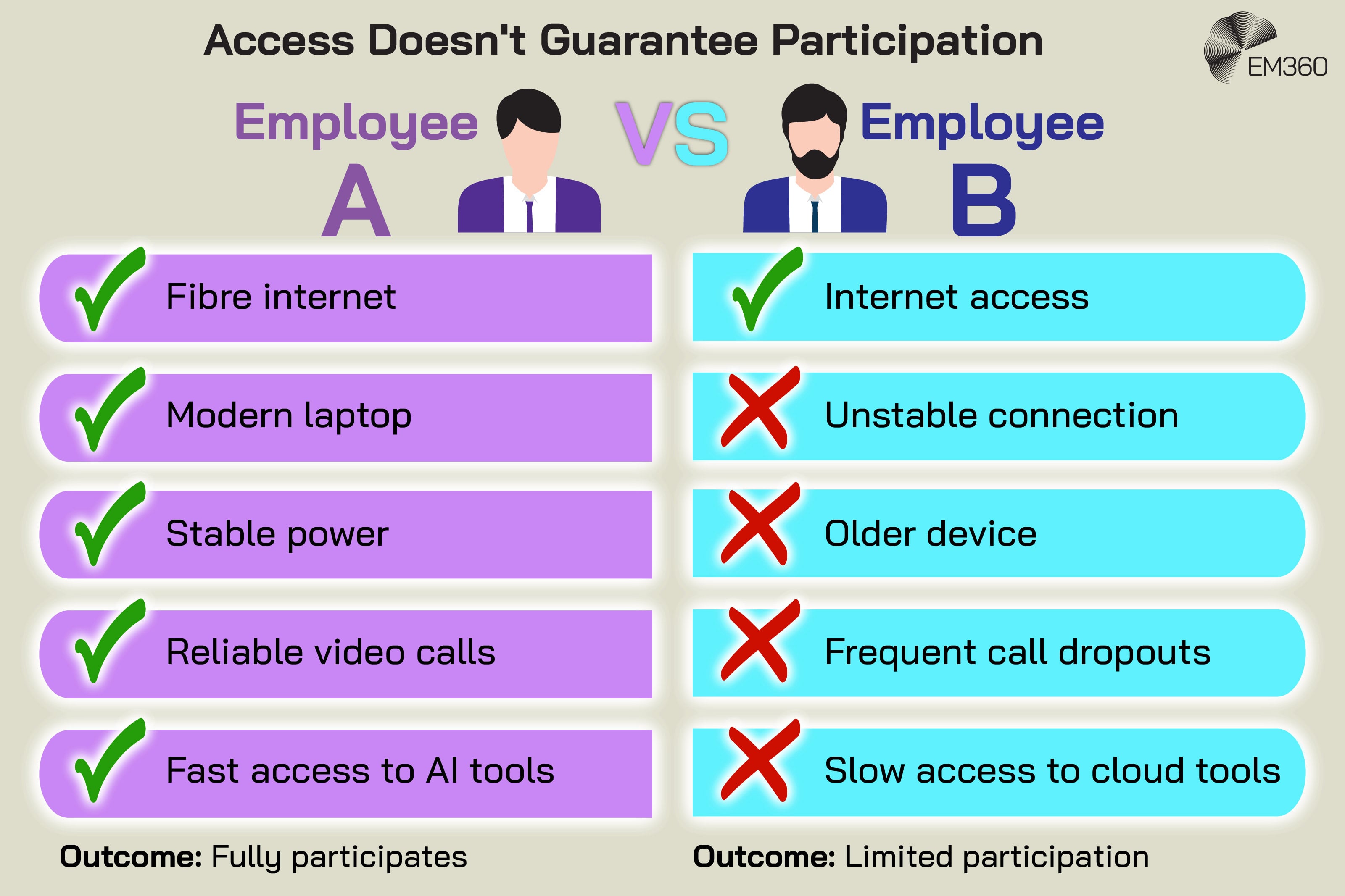 Infographic titled &ldquo;Access Doesn&rsquo;t Guarantee Participation&rdquo; comparing two employees with very different digital working conditions. Employee A has fibre internet, a modern laptop, stable power, reliable video calls and fast access to AI tools, with green ticks beside every item. Their outcome is &ldquo;Fully participates.&rdquo; Employee B has internet access but an unstable connection, older device, frequent call dropouts and slow access to cloud tools, with red crosses highlighting the limitations. Their outcome is &ldquo;Limited participation.&rdquo; The comparison illustrates how basic internet access alone doesn&rsquo;t provide equal ability to participate in digital work.