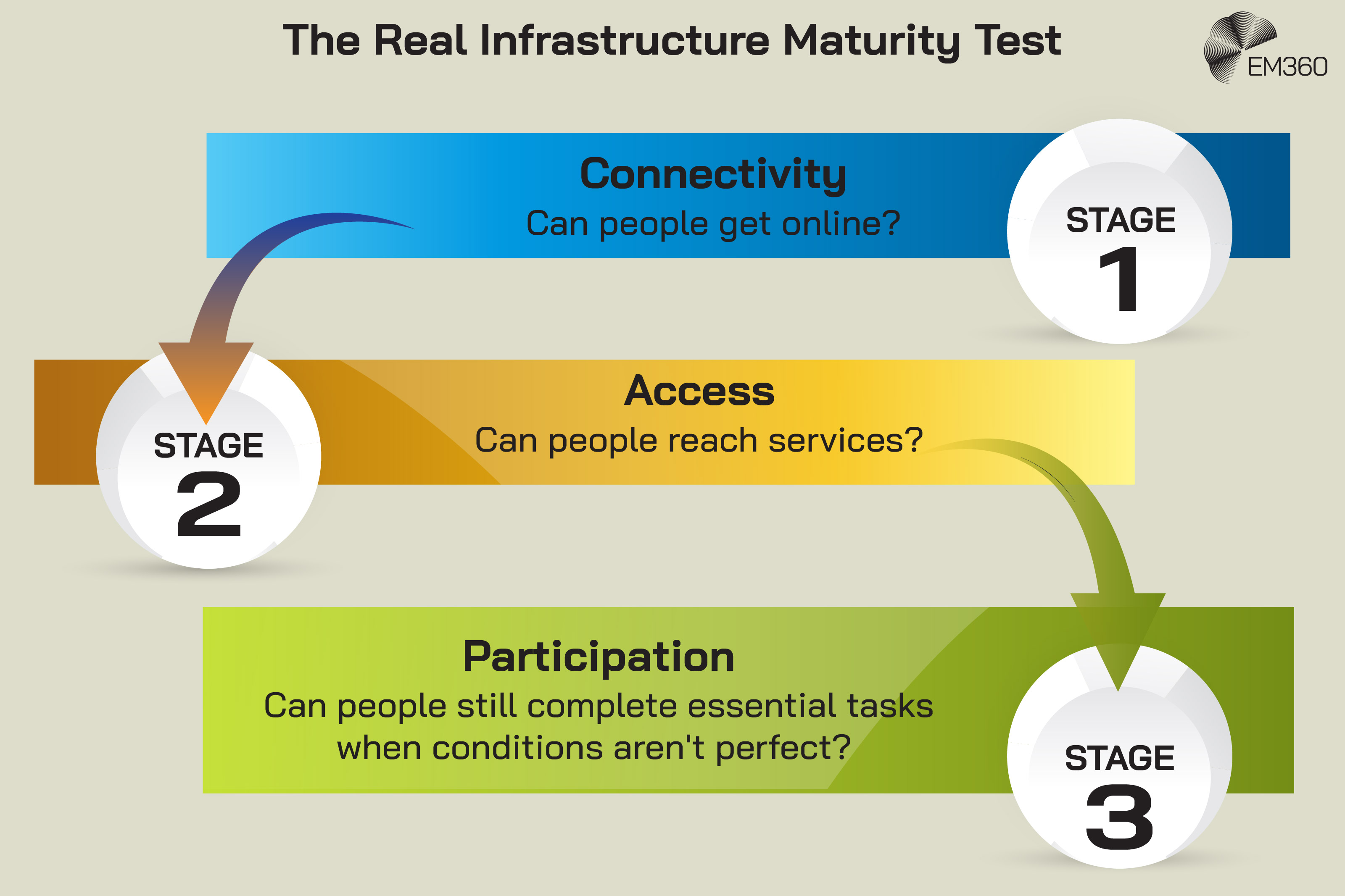 Infographic titled &ldquo;The Real Infrastructure Maturity Test&rdquo; showing three progressive stages of infrastructure maturity. Stage 1 is &ldquo;Connectivity&rdquo; and asks, &ldquo;Can people get online?&rdquo; Stage 2 is &ldquo;Access&rdquo; and asks, &ldquo;Can people reach services?&rdquo; Stage 3 is &ldquo;Participation&rdquo; and asks, &ldquo;Can people still complete essential tasks when conditions aren&rsquo;t perfect?&rdquo; Coloured arrows connect the three stages, showing a progression from basic connectivity towards infrastructure that supports continued participation under less-than-ideal conditions.