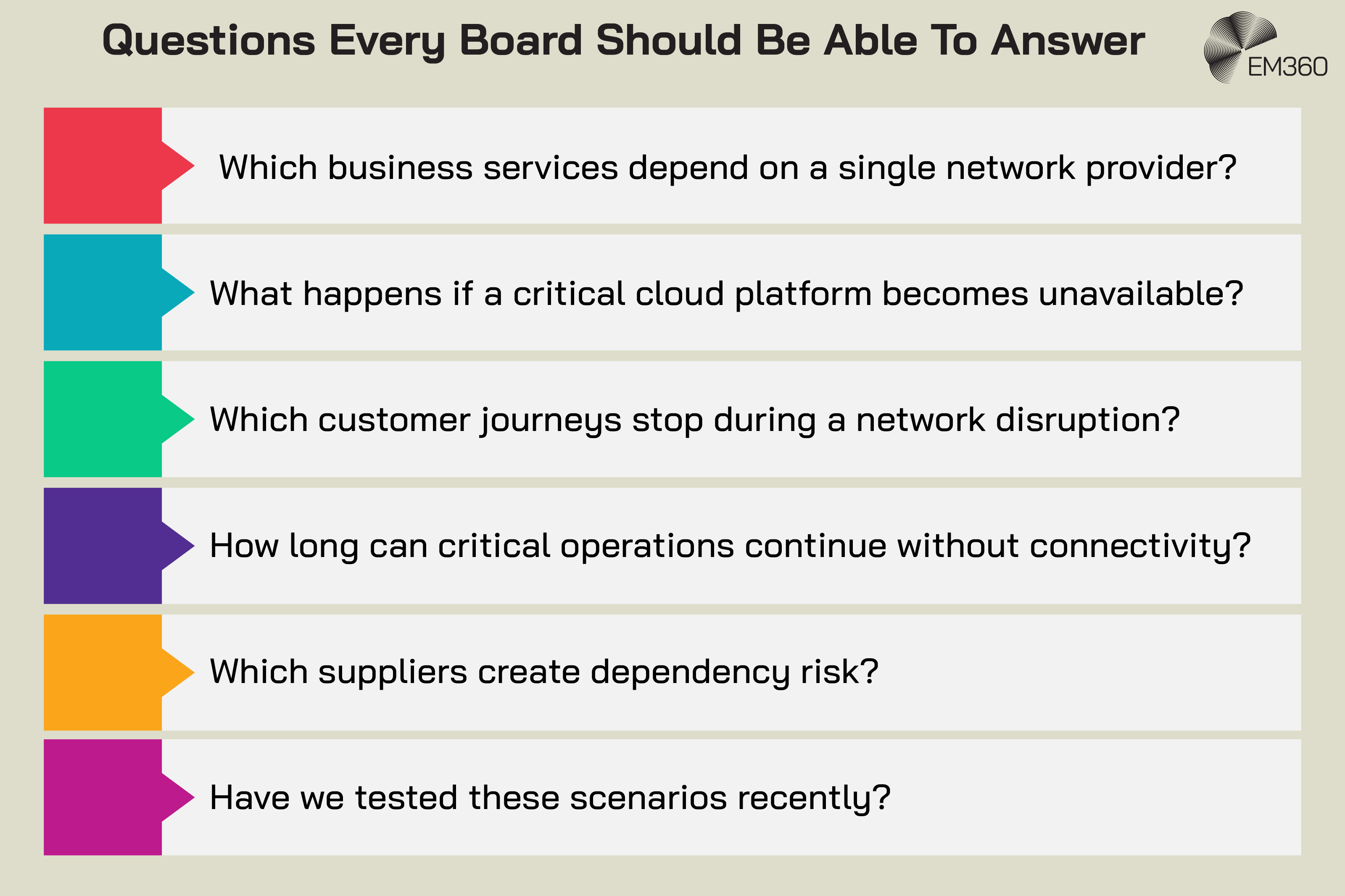 Infographic titled &ldquo;Questions Every Board Should Be Able To Answer&rdquo; presenting six questions about enterprise network resilience and dependency risk. The questions ask which business services depend on a single network provider, what happens if a critical cloud platform becomes unavailable, which customer journeys stop during a network disruption, how long critical operations can continue without connectivity, which suppliers create dependency risk, and whether these scenarios have been tested recently. Each question appears in a separate horizontal panel with a different coloured marker.