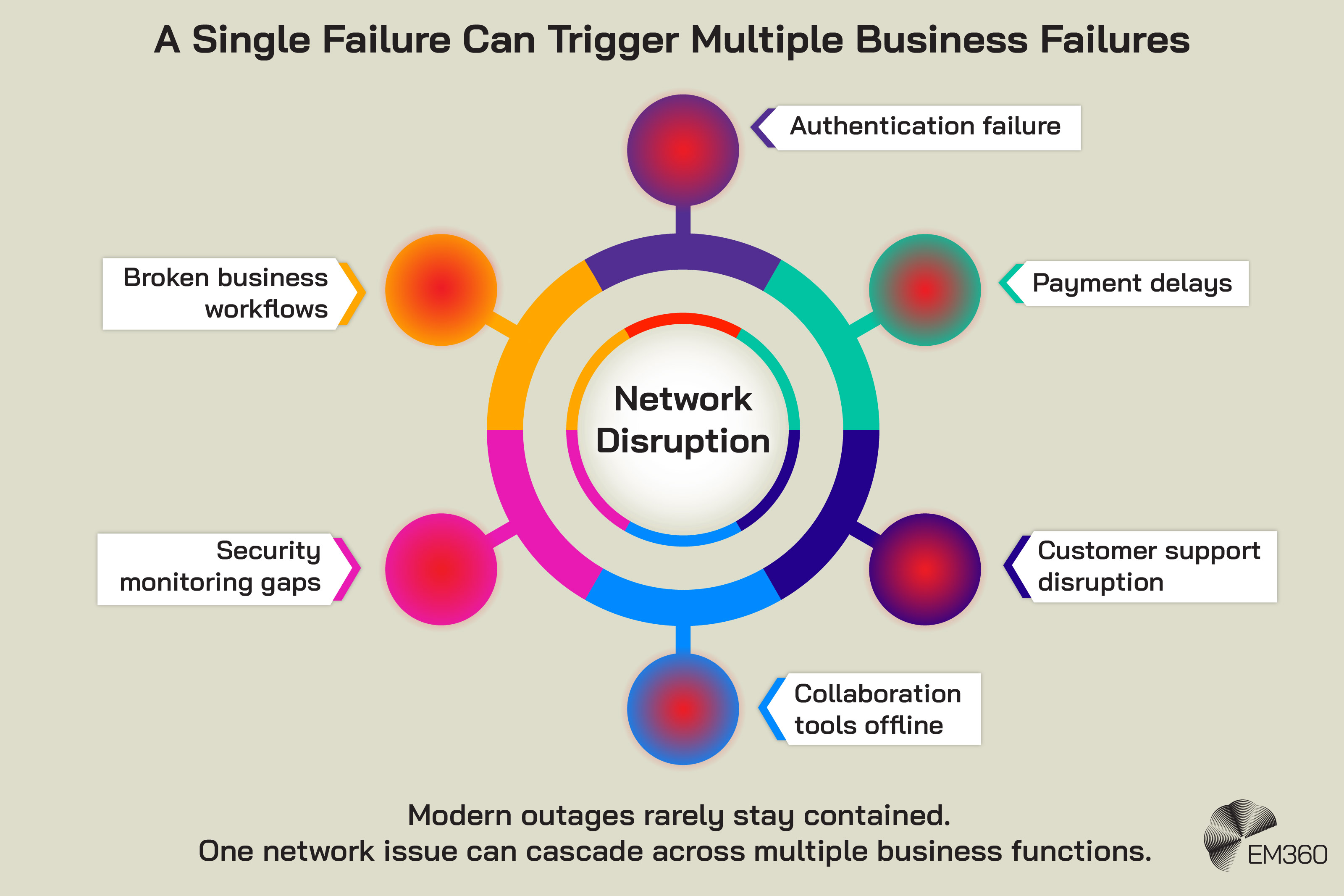 Infographic titled &ldquo;A Single Failure Can Trigger Multiple Business Failures&rdquo; showing a central &ldquo;Network Disruption&rdquo; connected to six potential consequences across the organisation. These are authentication failure, payment delays, customer support disruption, collaboration tools going offline, security monitoring gaps and broken business workflows. A caption at the bottom reads: &ldquo;Modern outages rarely stay contained. One network issue can cascade across multiple business functions.&rdquo;