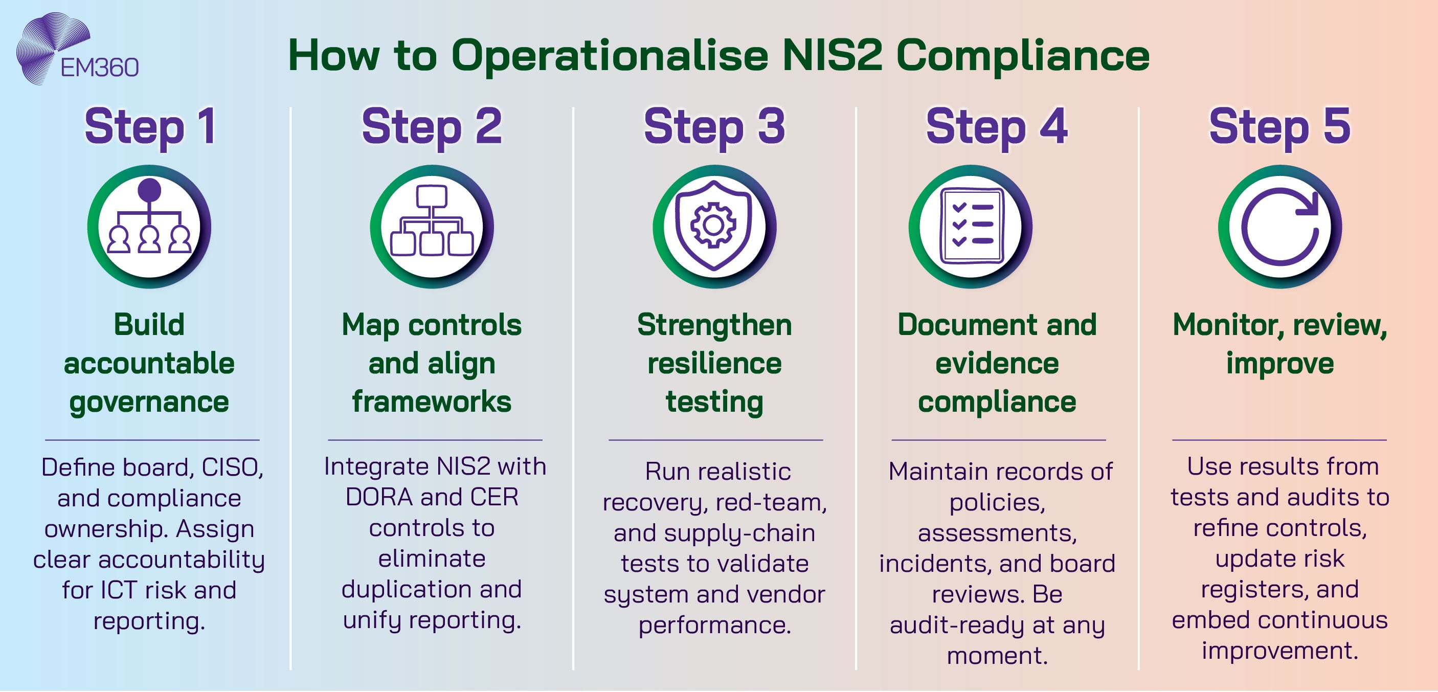 A five-step infographic titled &ldquo;How to Operationalise NIS2 Compliance.&rdquo; It shows: Step 1 &ndash; Build accountable governance; Step 2 &ndash; Map controls and align frameworks; Step 3 &ndash; Strengthen resilience testing; Step 4 &ndash; Document and evidence compliance; Step 5 &ndash; Monitor, review, improve. Each step includes a short description beneath its heading.