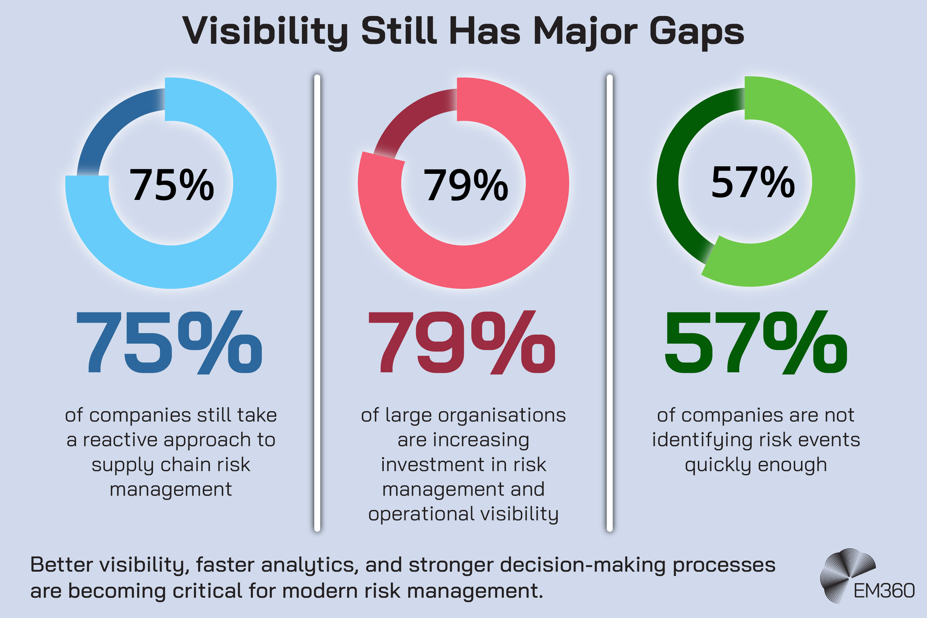 Infographic titled “Visibility Still Has Major Gaps” showing three circular percentage charts. The first chart highlights that 75% of companies still take a reactive approach to supply chain risk management. The second shows that 79% of large organisations are increasing investment in risk management and operational visibility. The third indicates that 57% of companies are not identifying risk events quickly enough. A concluding statement at the bottom reads: “Better visibility, faster analytics, and stronger decision-making processes are becoming critical for modern risk management.” The EM360 logo appears in the bottom right corner.