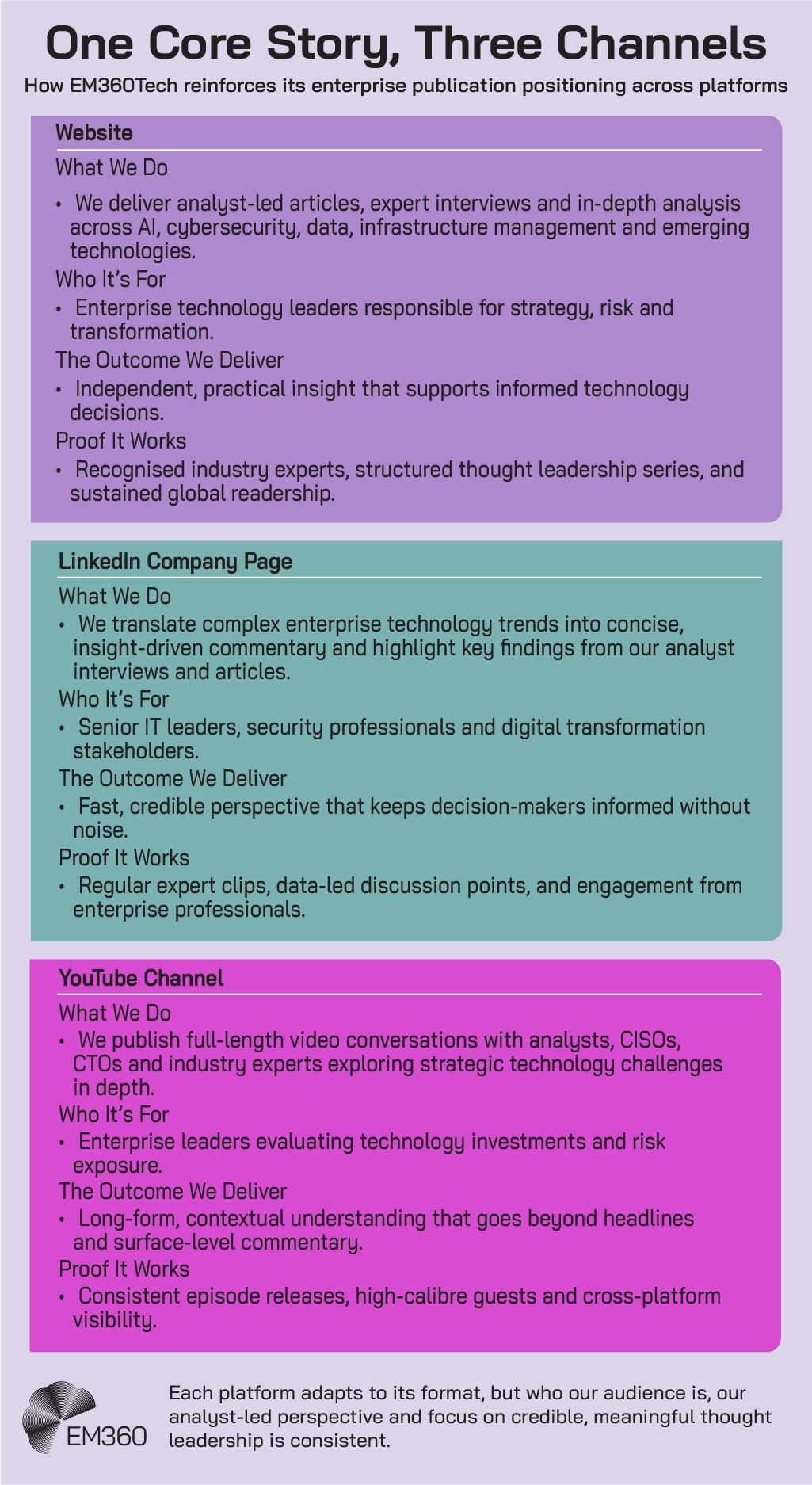 Infographic titled &ldquo;One Core Story, Three Channels&rdquo; showing how EM360Tech maintains consistent publication positioning across its website, LinkedIn company page and YouTube channel. Each section outlines what EM360Tech does, who the content is for, the outcome it delivers and proof of impact, highlighting analyst-led articles and analysis on the website, concise expert commentary on LinkedIn and long-form video conversations with industry leaders on YouTube. The graphic emphasises that while each platform uses a different format, the audience, analyst-driven perspective and focus on credible thought leadership remain consistent.