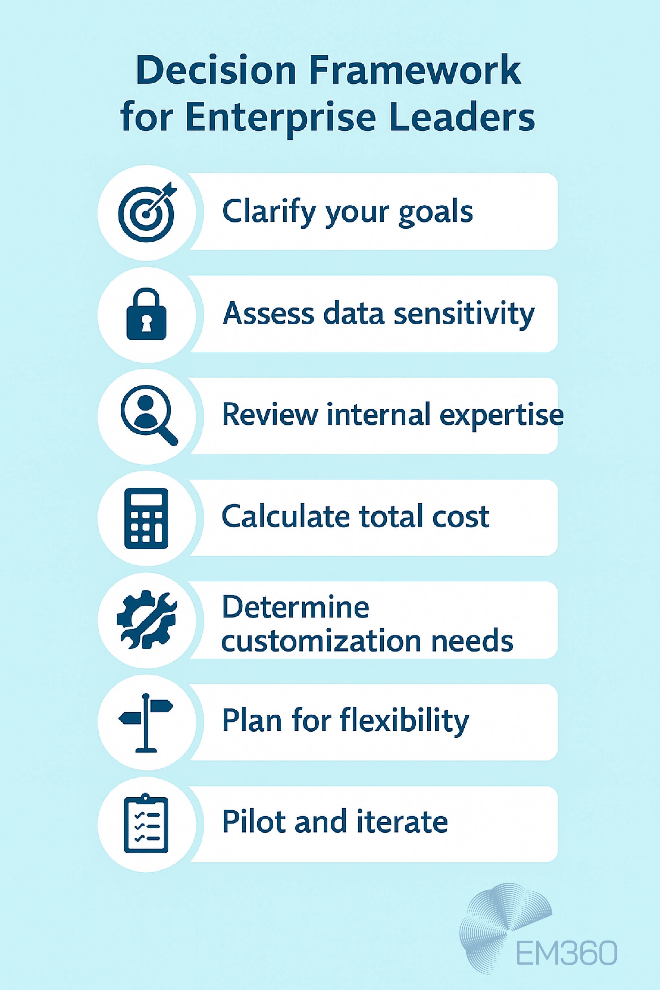 Infographic titled &ldquo;Decision Framework for Enterprise Leaders&rdquo; on a pale cyan background, showing seven steps with matching icons: Clarify your goals (target icon), Assess data sensitivity (padlock icon), Review internal expertise (magnifying glass icon), Calculate total cost (calculator icon), Determine customization needs (wrench and gear icon), Plan for flexibility (signpost icon), and Pilot and iterate (clipboard icon). EM360 logo appears in the bottom right corner.